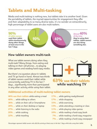 Tablets and Multi-tasking




90%                                                                                                      Almost    40%
of tablet owners                                                                                         of the time
used their tablet
while simultaneously                   90%                                40%                            they’re using their
                                                                                                         tablets, tablet owners
doing other things,                                                                                      are also doing
at least once in the                                                                                     something else.
last 7 days.



How tablet owners multi-task




                                                                                         +
                                                                       63% use their tablets
                                                                              while watching TV

Additional activities of multi-tasking tablet owners
46% use their tablets                                                17% ...
40% ...                                                              17% ...
36% ... while on their cell                                          15% ...
28% ...                                                              13% ...
27% ...                                                              11% ...
25% ...                                                              10% ...
22% ...                                                                7% ...
                                                                       7% ...

Percentages represent tablet owners who did this activity at least once in the last 7 days while also using their tablet.
                                                                                                                              3.
 
