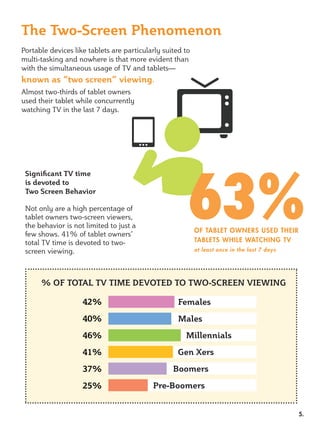 The Two-Screen Phenomenon


known as “two screen” viewing




                                       63%
is devoted to
Two Screen Behavior




                                        OF TABLET OWNERS USED THEIR
                                        TABLETS WHILE WATCHING TV
                                        at least once in the last 7 days




               42%                   Females
               40%                   Males
               46%                     Millennials

               41%                   Gen Xers

               37%                  Boomers

               25%              Pre-Boomers


                                                                           5.
 