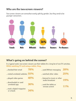 Who are the two-screen viewers?




  51%      49%      40%          26%       29%         5%
  Female   Male    Millenials   GenXers   Boomers   Pre-Boomers




What’s going on behind the scenes?



                  78%                                   28%
                  55%                                   25%
                  40%
                                                        19%
                  36%
                                                        11%
                  34%

                                                                  6.
 