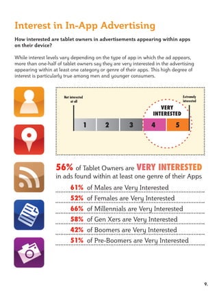 Interest in In-App Advertising
How interested are tablet owners in advertisements appearing within apps
on their device?




                    Not interested                                   Extremely
                         at all                                      interested

                                                           VERY
                                                        INTERESTED

                                     1   2    3         4        5




                56%                               VERY INTERESTED

                        61%
                        52%
                        66%
                        58%
                        42%
                        51%




                                                                                  9.
 