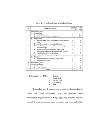 Tabel 4.1 Pengelolan Pembelajaran Pada Siklus I
No Aspek yang diamati
Penilaian Rata
-rataP1 P2
I
Pengamatan KBM
A. Pendahuluan
1. Memotivasi siswa
2. Menyampaikan tujuan pembelajaran
3
1
2
2
2,5
1,5
B. Kegiatan Inti
1. Mendiskusikan langkah-langkah kegiatan bersama
siswa
2. Membimbing siswa melakukan kegiatan
3. Membimbing siswa mendiskusikan hasil kegiatan
dalam kelompok
4. Memberikan kesempatan pada siswa untuk
mempresentasikan hasil kegiatan belajar mengajar
5. Membimbing siswa merumuskan
kesimpulan/menemukan konsep
3
3
3
3
3
3
3
3
3
3
3
3
3
3
3
C. Penutup
1. Membimbing siswa membuat rangkuman
2. Memberikan evaluasi
3
3
3
3
3
3
II Pengelolaan Waktu 2 2 2
III
Antusiasme Kelas
1. Siswa Antusias
2. Guru Antusias
3
3
3
3
3
3
Jumlah 31 31 31
Keterangan : Nilai : Kriteria
1. : Tidak Baik
2. : Kurang Baik
3. : Cukup Baik
4. : Baik
Berdasarkan tabel di atas aspek-aspek yang mendapatkan kriteria
kurang baik adalah memotivasi siswa, menyampaikan tujuan
pembelajaran, pengelolaan waktu. Ketiga aspek yang mendapat penilaian
kurang baik di atas, merupakan suatu kelemahan yang terjadi pada siklus
 