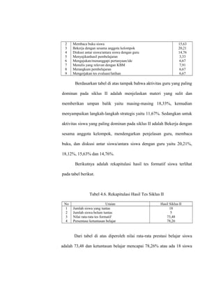 2
3
4
5
6
7
8
9
Membaca buku siswa
Bekerja dengan sesama anggota kelompok
Diskusi antar siswa/antara siswa dengan guru
Menyajikanhasil pembelajaran
Mengajukan/menanggapi pertanyaan/ide
Menulis yang relevan dengan KBM
Merangkum pembelajaran
Mengerjakan tes evaluasi/latihan
15,63
20,21
14,76
3,33
6,67
7,91
6,67
6,67
Berdasarkan tabel di atas tampak bahwa aktivitas guru yang paling
dominan pada siklus II adalah menjelaskan materi yang sulit dan
memberikan umpan balik yaitu masing-masing 18,33%, kemudian
menyampaikan langkah-langkah strategis yaitu 11,67%. Sedangkan untuk
aktivitas siswa yang paling dominan pada siklus II adalah Bekerja dengan
sesama anggota kelompok, mendengarkan penjelasan guru, membaca
buku, dan diskusi antar siswa/antara siswa dengan guru yaitu 20,21%,
18,12%, 15,63% dan 14,76%.
Berikutnya adalah rekapitulasi hasil tes formatif siswa terlihat
pada tabel berikut.
Tabel 4.6. Rekapitulasi Hasil Tes Siklus II
No Uraian Hasil Siklus II
1
2
3
4
Jumlah siswa yang tuntas
Jumlah siswa belum tuntas
Nilai rata-rata tes formatif
Persentase ketuntasan belajar
18
5
73,48
78,26
Dari tabel di atas diperoleh nilai rata-rata prestasi belajar siswa
adalah 73,48 dan ketuntasan belajar mencapai 78,26% atau ada 18 siswa
 