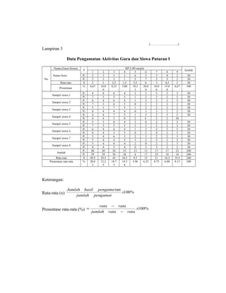 (…………………….)
Lampiran 3
Data Pengamatan Aktivitas Guru dan Siswa Putaran I
No.
Nama (Guru-Siswa)
P
RP I (90 menit)
Jumlah
Nama Guru
1 2 3 4 5 6 7 8 9
P1 2 3 3 2 6 5 3 4 2 30
P2 2 3 2 1 5 7 3 5 2 30
Rata-rata X 2 3 2,5 1,5 5,5 6 3 4,5 2 30
Prosentase
% 6,67 10.0
0
8,33 5.00 18,3
3
20.0
0
10.0
0
15.0
0
6,67 100
Sampel siswa 1
P1 4 4 6 4 2 2 3 2 3 30
P2 7 3 5 5 1 2 3 2 2 30
Sampel siswa 2
P1 6 4 6 4 1 2 2 2 3 30
P2 7 3 6 5 0 2 3 2 2 30
Sampel siswa 3
P1 5 3 7 5 1 2 2 2 3 30
P2 8 4 4 4 0 3 3 2 2 30
Sampel siswa 4
P1 4 4 7 5 1 2 2 3 2 30
P2 4 4 3 0 2 4 2 2 30
Sampel siswa 5
P1 5 3 8 4 3 0 2 2 3 30
P2 7 3 5 5 2 2 2 2 2 30
Sampel siswa 6
P1 6 4 6 4 1 2 2 2 3 30
P2 8 4 3 5 0 2 4 2 2 30
Sampel siswa 7
P1 5 4 6 3 2 3 2 2 3 30
P2 5 4 4 5 3 2 3 2 2 30
Sampel siswa 8
P1 5 4 8 4 2 0 2 2 3 30
P2 8 4 5 4 0 2 3 2 2 30
Jumlah
P1 40 30 54 33 13 13 17 17 23 240
P2 59 29 36 36 6 17 25 16 16 240
Rata-rata X 49.5 29.5 45 34.5 9.5 15 21 16.5 19.5 240
Prosentase rata-rata % 20.6
3
12.2
9
18.7
5
14.3
8
3.96 6.25 8.75 6.88 8.13 100
Keterangan:
Rata-rata (x) %100
tan
x
pengamatjumlah
pengamahasilJumlah
Prosentase rata-rata (%) %100x
rataratajumlah
ratarata
−
−
=
 