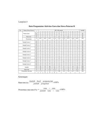 Lampiran 4
Data Pengamatan Aktivitas Guru dan Siswa Putaran II
No. Nama (Guru-Siswa)
P
RP I (90 menit) Jumlah
Nama Guru
1 2 3 4 5 6 7 8 9
P1 2 2 2 4 4 7 2 5 2 30
P2 2 2 2 3 3 8 3 5 2 30
Rata-rata X 2 2 2 3,5 3,5 7,5 2,5 5 2 30
Prosentase
% 6,67 6,67 6,67 11,6
7
11,6
7
25.0
0
8.33 16,6
7
6,67 100
Sampel siswa 1
P1 5 4 5 4 2 2 2 2 4 30
P2 5 5 5 5 2 2 2 2 2 30
Sampel siswa 2
P1 5 5 6 5 1 2 2 2 2 30
P2 6 4 5 5 2 2 2 2 2 30
Sampel siswa 3
P1 5 4 5 4 2 2 2 2 4 30
P2 5 5 6 4 2 2 2 2 2 30
Sampel siswa 4
P1 6 6 6 2 2 2 2 2 2 30
P2 5 4 6 4 1 2 3 2 3 30
Sampel siswa 5
P1 5 4 6 4 2 2 2 2 3 30
P2 7 4 6 4 1 2 2 2 2 30
Sampel siswa 6
P1 6 4 6 6 0 1 3 2 2 30
P2 6 3 7 6 0 1 2 2 3 30
Sampel siswa 7
P1 6 4 6 2 2 2 2 2 4 30
P2 4 3 9 4 1 0 4 2 3 30
Sampel siswa 8
P1 4 4 6 4 2 2 2 2 4 30
P2 6 5 5 4 2 1 2 2 3 30
Jumlah
P1 42 35 46 31 13 15 17 16 25 240
P2 44 33 49 36 11 12 19 16 20 240
Rata-rata X 43 34 47.5 33.5 12 13.5 18 16 22.5 240
Prosentase rata-rata % 17.9
1
14.1
6
19.7
9
13.9
6
5.00 5.63 7.50 6.67 9.38 100
Keterangan:
Rata-rata (x) %100
tan
x
pengamatjumlah
pengamahasilJumlah
Prosentase rata-rata (%) %100x
rataratajumlah
ratarata
−
−
=
 