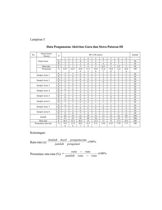 Lampiran 5
Data Pengamatan Aktivitas Guru dan Siswa Putaran III
No.
Nama (Guru-
Siswa) P
RP I (90 menit) Jumlah
Nama Guru
1 2 3 4 5 6 7 8 9
P1 2 2 4 4 2 7 2 4 3 30
P2 2 2 2 4 4 6 4 3 3 30
Rata-rata X 2 2 3 4 3 6,5 3 3,5 3 30
Prosentase % 6,67 6,67 10.0
0
13,3
3
10.0
0
21,6
7
10.0
0
11,6
7
10.0
0
100
Sampel siswa 1
P1 5 3 6 5 2 2 2 2 3 30
P2 5 4 6 5 1 2 3 2 2 30
Sampel siswa 2
P1 5 5 6 4 2 2 2 2 2 30
P2 6 5 4 6 2 0 2 3 2 30
Sampel siswa 3
P1 5 4 8 3 2 3 1 2 2 30
P2 5 3 6 5 2 3 1 3 2 30
Sampel siswa 4
P1 6 4 5 5 2 2 2 2 2 30
P2 7 5 4 6 1 2 1 2 2 30
Sampel siswa 5
P1 6 5 6 4 2 1 2 2 2 30
P2 8 5 6 4 1 2 0 2 2 30
Sampel siswa 6
P1 6 4 8 4 1 1 2 2 2 30
P2 7 3 6 4 1 1 3 2 3 30
Sampel siswa 7
P1 4 5 7 3 2 2 2 2 3 30
P2 7 3 6 6 0 0 3 3 2 30
Sampel siswa 8
P1 5 5 6 2 2 2 2 2 4 30
P2 6 4 7 4 2 1 2 2 2 30
Jumlah
P1 42 35 52 30 15 15 15 16 20 240
P2 51 32 45 40 10 11 15 19 17 240
Rata-rata X 46.5 33.5 48.5 35 12.5 13 15 17.5 18.5 240
Prosentase rata-rata % 19.3
8
13.9
6
20.2
1
14.5
8
5.21 5.42 6.25 7.29 7.71 100
Keterangan:
Rata-rata (x) %100
tan
x
pengamatjumlah
pengamahasilJumlah
Prosentase rata-rata (%) %100x
rataratajumlah
ratarata
−
−
=
 