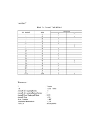 Lampiran 7
Hasil Tes Formatif Pada Siklus II
No. Absensi Nilai
Keterangan
T TT
1 70 √
2 60 √
3 80 √
4 80 √
5 80 √
6 70 √
7 60 √
8 60 √
9 90 √
10 90 √
11 80 √
12 80 √
13 80 √
14 80 √
15 70 √
16 60 √
17 60 √
18 70 √
19 80 √
20 70 √
21 70 √
22 70 √
23 80 √
Jumlah 1690 18 5
Keterangan:
T : Tuntas
TT : Tidak Tuntas
Jumlah siswa yang tuntas : 18
Jumlah siswa yang belum tuntas : 5
Jumlah Skor Maksimal Ideal : 2300
Jumlah Skor : 1690
Skor Tercapai : 73,48
Persentase Ketuntasan : 78,26
Klasikal : Belum tuntas
 