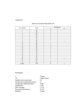 Lampiran 8
Hasil Tes Formatif Pada Siklus III
No. Absensi Nilai
Keterangan
T TT
1 90 √
2 90 √
3 80 √
4 80 √
5 90 √
6 80 √
7 70 √
8 80 √
9 60 √
10 80 √
11 90 √
12 90 √
13 90 √
14 80 √
15 70 √
16 70 √
17 70 √
18 70 √
19 80 √
20 70 √
21 60 √
22 70 √
23 80 √
Jumlah 1790 21 2
Keterangan:
T : Tuntas
TT : Tidak Tuntas
Jumlah siswa yang tuntas : 21
Jumlah siswa yang belum tuntas : 2
Jumlah Skor Maksimal Ideal : 2300
Jumlah Skor : 1790
Skor Tercapai : 77,39
Persentase Ketuntasan : 91,30
Klasikal : Tuntas
 
