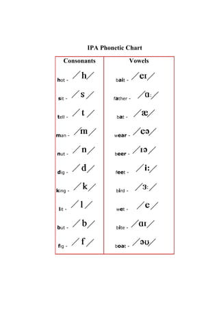 IPA Phonetic Chart

   Consonants               Vowels

hot -              bait -



sit -             father -



tell -             bat -



man -             wear -



nut -              beer -



dig -              feet -



king -             bird -



 lit -             wet -



but -              bite -



fig -              boat -
 