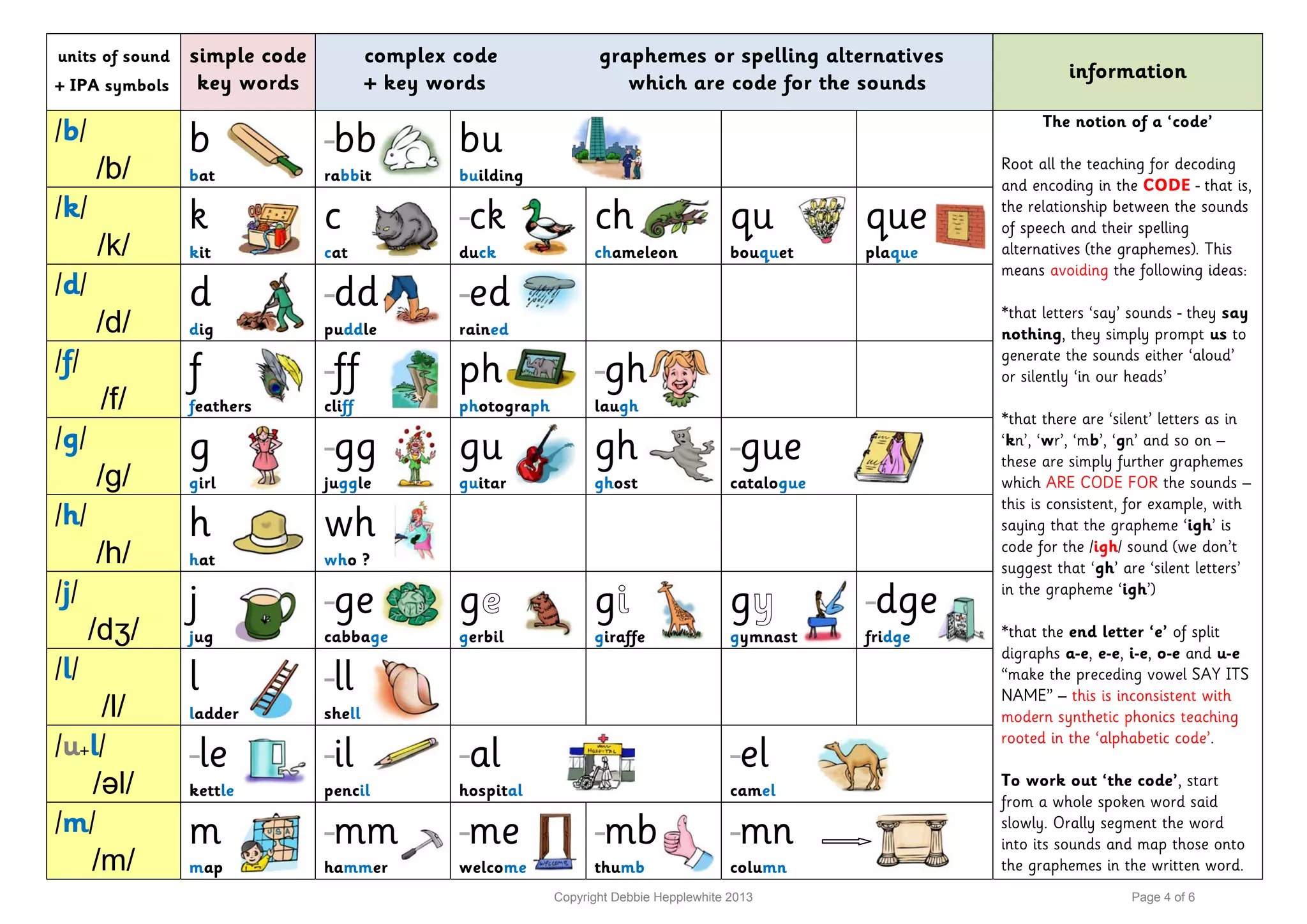 units of sound
+ IPA symbols
simple code
key words
complex code graphemes or spelling alternatives
+ key words which are code for the sounds
information
/b/
/b/
b
bat
-bb
rabbit
bu
building
The notion of a ‘code’
Root all the teaching for decoding
and encoding in the CODE - that is,
the relationship between the sounds
of speech and their spelling
alternatives (the graphemes). This
means avoiding the following ideas:
*that letters ‘say’ sounds - they say
nothing, they simply prompt us to
generate the sounds either ‘aloud’
or silently ‘in our heads’
*that there are ‘silent’ letters as in
‘kn’, ‘wr’, ‘mb’, ‘gn’ and so on –
these are simply further graphemes
which ARE CODE FOR the sounds –
this is consistent, for example, with
saying that the grapheme ‘igh’ is
code for the /igh/ sound (we don’t
suggest that ‘gh’ are ‘silent letters’
in the grapheme ‘igh’)
*that the end letter ‘e’ of split
digraphs a-e, e-e, i-e, o-e and u-e
“make the preceding vowel SAY ITS
NAME” – this is inconsistent with
modern synthetic phonics teaching
rooted in the ‘alphabetic code’.
To work out ‘the code’, start
from a whole spoken word said
slowly. Orally segment the word
into its sounds and map those onto
the graphemes in the written word.
/k/
/k/
k
kit
c
cat
-ck
duck
ch
chameleon
qu
bouquet
que
plaque
/d/
/d/
d
dig
-dd
puddle
-ed
rained
/f/
/f/
f
feathers
-ff
cliff
ph
photograph
-gh
laugh
/g/
/g/
g
girl
-gg
juggle
gu
guitar
gh
ghost
-gue
catalogue
/h/
/h/
h
hat
wh
who ?
/j/
/dʒ/
j
jug
-ge
cabbage
ge
gerbil
gi
giraffe
gy
gymnast
-dge
fridge
/l/
/l/
l
ladder
-ll
shell
/u+l/
/əl/
-le
kettle
-il
pencil
-al
hospital
-el
camel
/m/
/m/
m
map
-mm
hammer
-me
welcome
-mb
thumb
-mn
column
Copyright Debbie Hepplewhite 2013 Page 4 of 6
 