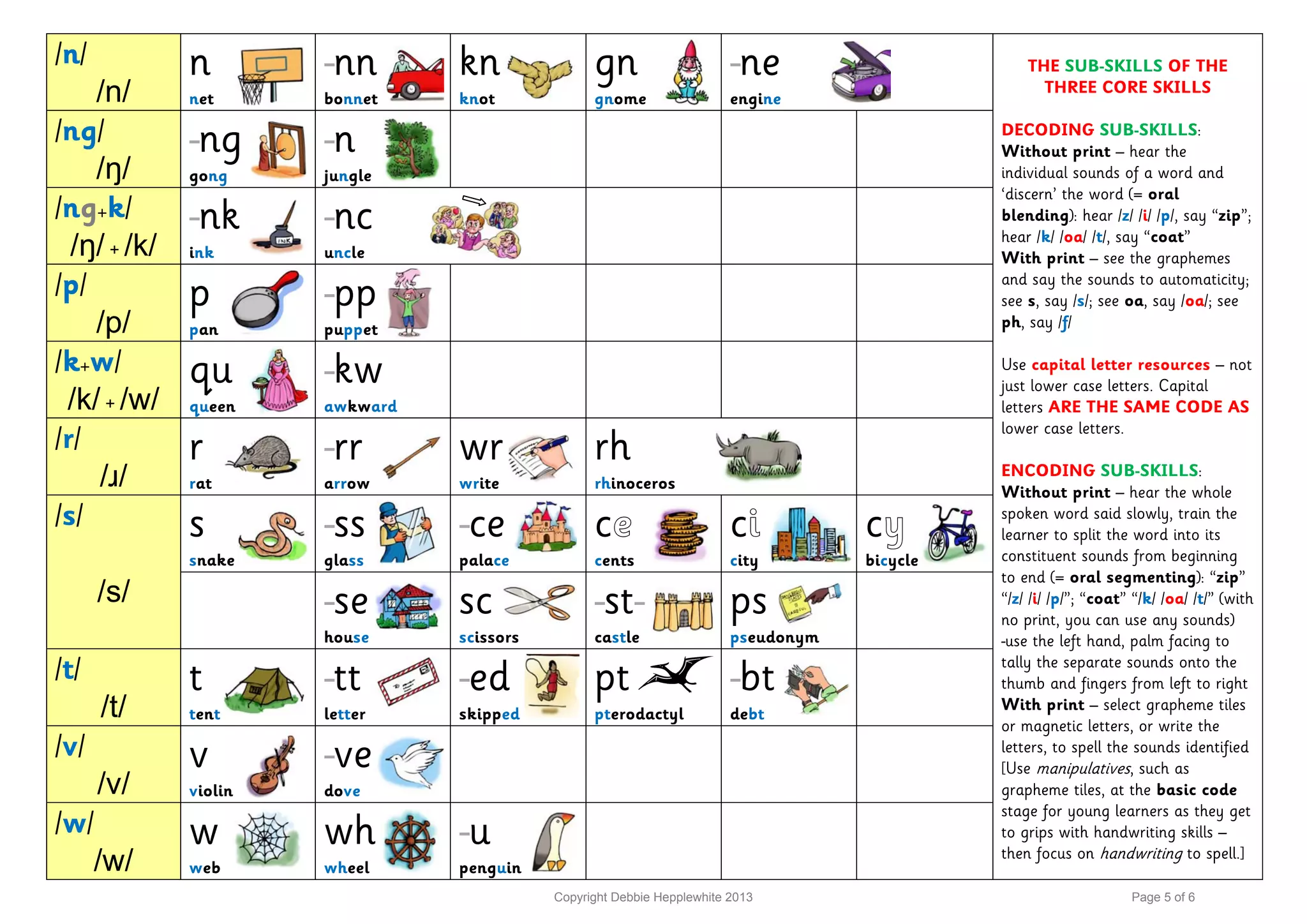 /n/
/n/
n
net
-nn
bonnet
kn
knot
gn
gnome
-ne
engine
THE SUB-SKILLS OF THE
THREE CORE SKILLS
DECODING SUB-SKILLS:
Without print – hear the
individual sounds of a word and
‘discern’ the word (= oral
blending): hear /z/ /i/ /p/, say “zip”;
hear /k/ /oa/ /t/, say “coat”
With print – see the graphemes
and say the sounds to automaticity;
see s, say /s/; see oa, say /oa/; see
ph, say /f/
Use capital letter resources – not
just lower case letters. Capital
letters ARE THE SAME CODE AS
lower case letters.
ENCODING SUB-SKILLS:
Without print – hear the whole
spoken word said slowly, train the
learner to split the word into its
constituent sounds from beginning
to end (= oral segmenting): “zip”
“/z/ /i/ /p/”; “coat” “/k/ /oa/ /t/” (with
no print, you can use any sounds)
-use the left hand, palm facing to
tally the separate sounds onto the
thumb and fingers from left to right
With print – select grapheme tiles
or magnetic letters, or write the
letters, to spell the sounds identified
[Use manipulatives, such as
grapheme tiles, at the basic code
stage for young learners as they get
to grips with handwriting skills –
then focus on handwriting to spell.]
/ng/
/ŋ/
-ng
gong
-n
jungle
/ng+k/
/ŋ/ + /k/
-nk
ink
-nc
uncle
/p/
/p/
p
pan
-pp
puppet
/k+w/
/k/ + /w/
qu
queen
-kw
awkward
/r/
/ɹ/
r
rat
-rr
arrow
wr
write
rh
rhinoceros
/s/
/s/
s
snake
-ss
glass
-ce
palace
ce
cents
ci
city
cy
bicycle
-se
house
sc
scissors
-st-
castle
ps
pseudonym
/t/
/t/
t
tent
-tt
letter
-ed
skipped
pt
pterodactyl
-bt
debt
/v/
/v/
v
violin
-ve
dove
/w/
/w/
w
web
wh
wheel
-u
penguin
Copyright Debbie Hepplewhite 2013 Page 5 of 6
 