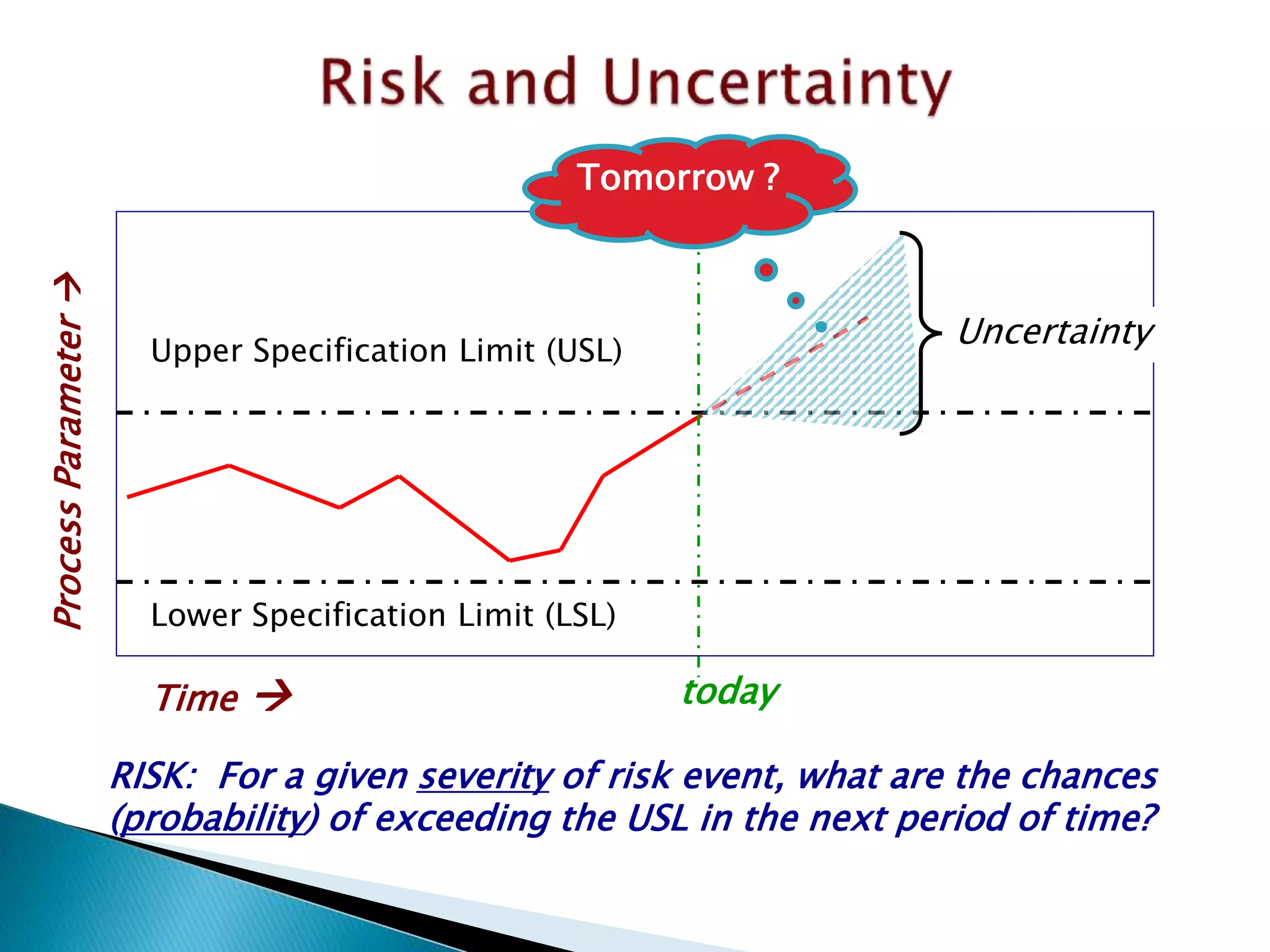 Time 
ProcessParameter
Lower Specification Limit (LSL)
Upper Specification Limit (USL)
today
Uncertainty
RISK: For a given severity of risk event, what are the chances
(probability) of exceeding the USL in the next period of time?
Tomorrow ?
 