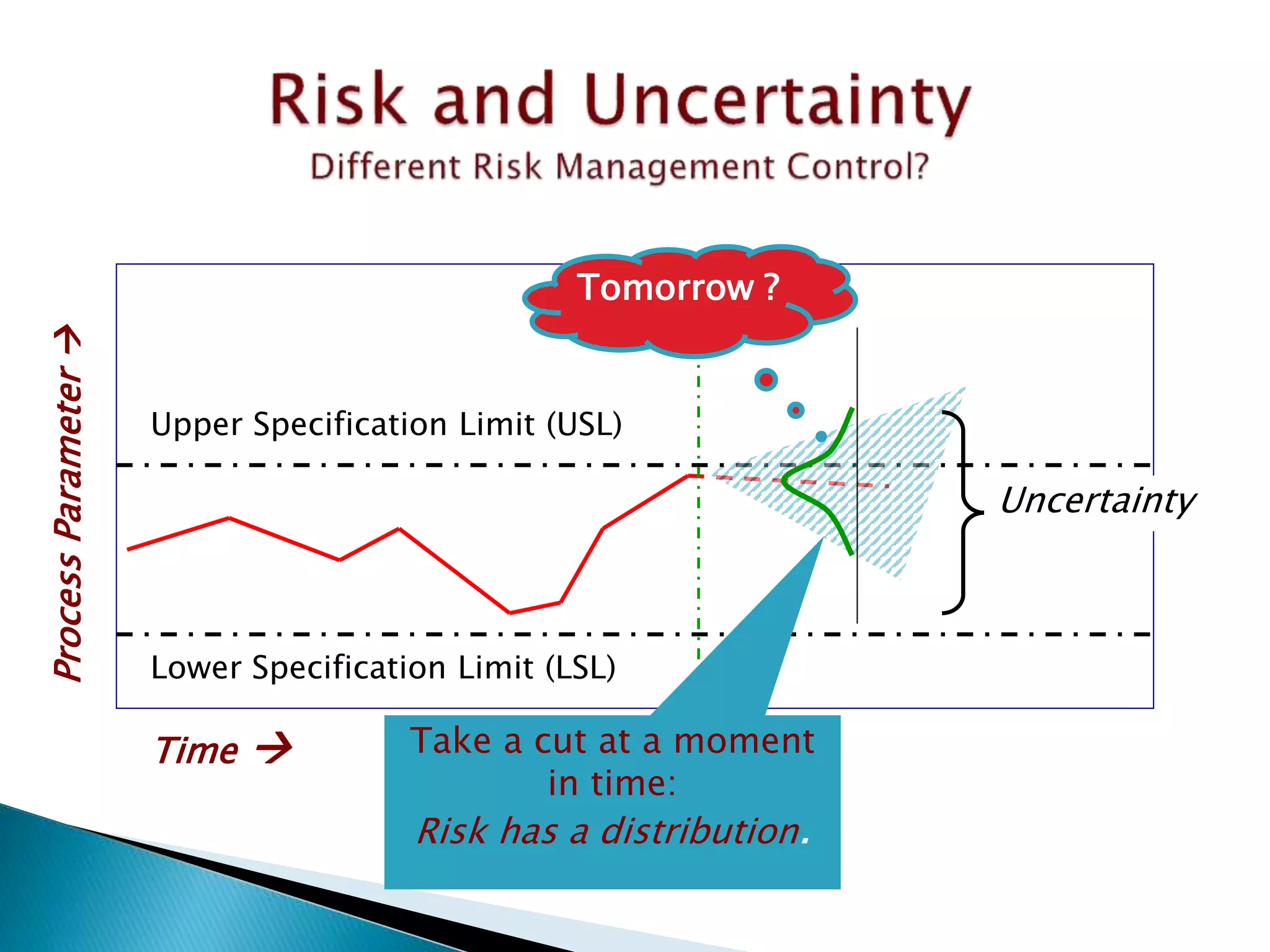 Time 
ProcessParameter
Lower Specification Limit (LSL)
Upper Specification Limit (USL)
today
Uncertainty
Take a cut at a moment
in time:
Risk has a distribution.
Tomorrow ?
 