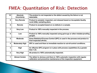 10 Absolute
Uncertainty
The product is not inspected or the defect caused by the failure is not
detectable.
9 Very Remote Product is sampled, inspected, and released based on Acceptable Quality
Level (AQL) sampling plans.
8 Remote Product is accepted based on no defects in a sample.
7 Very Low Product is 100% manually inspected in the process.
6 Low Product is 100% manually inspected using go/no-go or other mistake-proofing
gauges.
5 Moderate Some Statistical Process Control (SPC) is used in the process and product is
final inspected off-line.
4 Moderately High SPC is used and there is immediate reaction to out-of-control conditions.
3 High An effective SPC program is in place with process capabilities (Cpk) greater
than 1.33.
2 Very High All product is 100% automatically inspected.
1 Almost Certain The defect is obvious and there is 100% automatic inspection with regular
calibration and preventive maintenance of the inspection equipment.
 