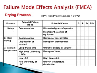 Process
Potential Failure
Mode
Potential Cause S P D RPN
1. Set up Contamination Disheveled gown of operator
Insufficient cleaning of
equipment
2. Start
drying
Contamination Damage of inlet-air filter
Degradation of
product
Damage of thermometer
3. Maintain
temperature
Long drying time Unstable supply-air volume
High Loss On Drying
(LOD)
Damage of timer
Low LOD High dew-point
Non-uniformity of
LOD
Uneven temperature
distribution
Drying Process RPN: Risk Priority Number = S*P*D
 