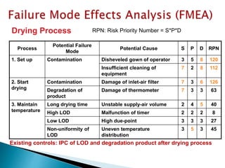 Existing controls: IPC of LOD and degradation product after drying process
Drying Process
Process
Potential Failure
Mode
Potential Cause S P D RPN
1. Set up Contamination Disheveled gown of operator 3 5 8 120
Insufficient cleaning of
equipment
7 2 8 112
2. Start
drying
Contamination Damage of inlet-air filter 7 3 6 126
Degradation of
product
Damage of thermometer 7 3 3 63
3. Maintain
temperature
Long drying time Unstable supply-air volume 2 4 5 40
High LOD Malfunction of timer 2 2 2 8
Low LOD High due-point 3 3 3 27
Non-uniformity of
LOD
Uneven temperature
distribution
3 5 3 45
RPN: Risk Priority Number = S*P*D
 