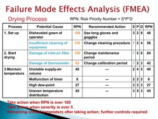 Take action when RPN is over 100
Take action when severity is over 5
Remaining critical parameters after taking action; further controls required
Drying Process
Process Potential Cause RPN Recommended Action S P D RPN
1. Set up Disheveled gown of
operator
120 Use long gloves and
goggles
3 2 8 48
Insufficient cleaning of
equipment
112 Change cleaning procedure 7 2 4 56
2. Start
drying
Damage of inlet-air filter 126 Change maintenance
period
7 2 6 84
Damage of thermometer 63 Change calibration period 7 2 3 42
3.Maintain
temperature
Unstable supply-air
volume
40 ― 2 4 5 40
Malfunction of timer 8 ― 2 2 2 8
High dew-point 27 ― 3 3 3 27
Uneven temperature
distribution
45 ― 3 5 3 45
RPN: Risk Priority Number = S*P*D
 