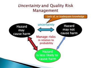 Hazard
may
cause harm
Hazard
may not
cause harm
uncertainty
Hazard
is less likely to
cause harm
Manage risks
in relation to
probability
Lack of, or inadequate knowledge
 