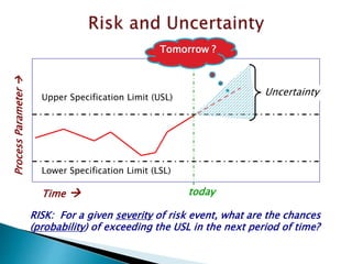 Time 
ProcessParameter
Lower Specification Limit (LSL)
Upper Specification Limit (USL)
today
Uncertainty
RISK: For a given severity of risk event, what are the chances
(probability) of exceeding the USL in the next period of time?
Tomorrow ?
 