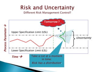 Time 
ProcessParameter
Lower Specification Limit (LSL)
Upper Specification Limit (USL)
today
Uncertainty
Take a cut at a moment
in time:
Risk has a distribution.
Tomorrow ?
 