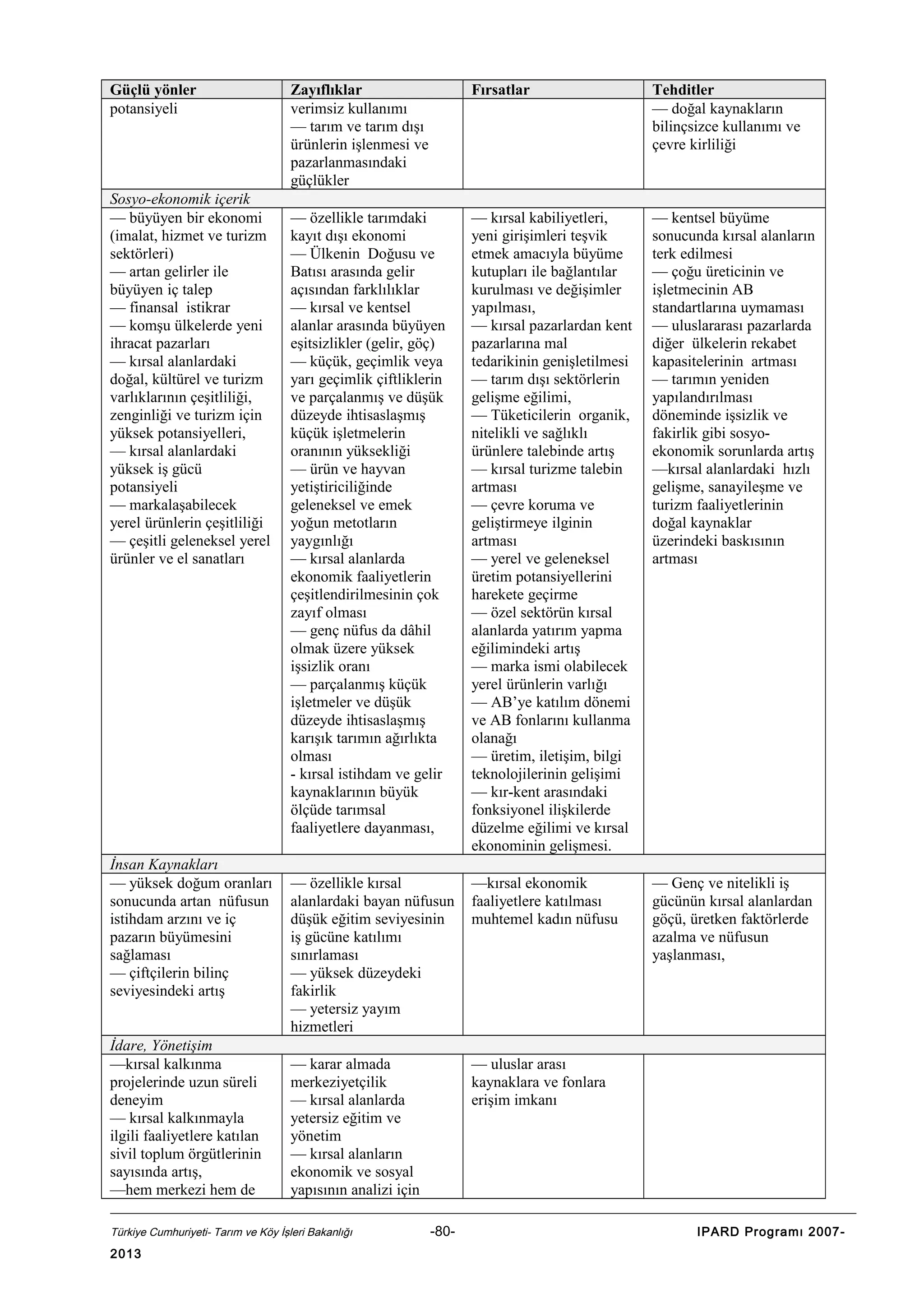 Güçlü yönler
potansiyeli

Sosyo-ekonomik içerik
— büyüyen bir ekonomi
(imalat, hizmet ve turizm
sektörleri)
— artan gelirler ile
büyüyen iç talep
— finansal istikrar
— komşu ülkelerde yeni
ihracat pazarları
— kırsal alanlardaki
doğal, kültürel ve turizm
varlıklarının çeşitliliği,
zenginliği ve turizm için
yüksek potansiyelleri,
— kırsal alanlardaki
yüksek iş gücü
potansiyeli
— markalaşabilecek
yerel ürünlerin çeşitliliği
— çeşitli geleneksel yerel
ürünler ve el sanatları

İnsan Kaynakları
— yüksek doğum oranları
sonucunda artan nüfusun
istihdam arzını ve iç
pazarın büyümesini
sağlaması
— çiftçilerin bilinç
seviyesindeki artış
İdare, Yönetişim
—kırsal kalkınma
projelerinde uzun süreli
deneyim
— kırsal kalkınmayla
ilgili faaliyetlere katılan
sivil toplum örgütlerinin
sayısında artış,
—hem merkezi hem de

Zayıflıklar
verimsiz kullanımı
— tarım ve tarım dışı
ürünlerin işlenmesi ve
pazarlanmasındaki
güçlükler

Fırsatlar

Tehditler
— doğal kaynakların
bilinçsizce kullanımı ve
çevre kirliliği

— özellikle tarımdaki
kayıt dışı ekonomi
— Ülkenin Doğusu ve
Batısı arasında gelir
açısından farklılıklar
— kırsal ve kentsel
alanlar arasında büyüyen
eşitsizlikler (gelir, göç)
— küçük, geçimlik veya
yarı geçimlik çiftliklerin
ve parçalanmış ve düşük
düzeyde ihtisaslaşmış
küçük işletmelerin
oranının yüksekliği
— ürün ve hayvan
yetiştiriciliğinde
geleneksel ve emek
yoğun metotların
yaygınlığı
— kırsal alanlarda
ekonomik faaliyetlerin
çeşitlendirilmesinin çok
zayıf olması
— genç nüfus da dâhil
olmak üzere yüksek
işsizlik oranı
— parçalanmış küçük
işletmeler ve düşük
düzeyde ihtisaslaşmış
karışık tarımın ağırlıkta
olması
- kırsal istihdam ve gelir
kaynaklarının büyük
ölçüde tarımsal
faaliyetlere dayanması,

— kırsal kabiliyetleri,
yeni girişimleri teşvik
etmek amacıyla büyüme
kutupları ile bağlantılar
kurulması ve değişimler
yapılması,
— kırsal pazarlardan kent
pazarlarına mal
tedarikinin genişletilmesi
— tarım dışı sektörlerin
gelişme eğilimi,
— Tüketicilerin organik,
nitelikli ve sağlıklı
ürünlere talebinde artış
— kırsal turizme talebin
artması
— çevre koruma ve
geliştirmeye ilginin
artması
— yerel ve geleneksel
üretim potansiyellerini
harekete geçirme
— özel sektörün kırsal
alanlarda yatırım yapma
eğilimindeki artış
— marka ismi olabilecek
yerel ürünlerin varlığı
— AB’ye katılım dönemi
ve AB fonlarını kullanma
olanağı
— üretim, iletişim, bilgi
teknolojilerinin gelişimi
— kır-kent arasındaki
fonksiyonel ilişkilerde
düzelme eğilimi ve kırsal
ekonominin gelişmesi.

— kentsel büyüme
sonucunda kırsal alanların
terk edilmesi
— çoğu üreticinin ve
işletmecinin AB
standartlarına uymaması
— uluslararası pazarlarda
diğer ülkelerin rekabet
kapasitelerinin artması
— tarımın yeniden
yapılandırılması
döneminde işsizlik ve
fakirlik gibi sosyoekonomik sorunlarda artış
—kırsal alanlardaki hızlı
gelişme, sanayileşme ve
turizm faaliyetlerinin
doğal kaynaklar
üzerindeki baskısının
artması

— özellikle kırsal
alanlardaki bayan nüfusun
düşük eğitim seviyesinin
iş gücüne katılımı
sınırlaması
— yüksek düzeydeki
fakirlik
— yetersiz yayım
hizmetleri

—kırsal ekonomik
faaliyetlere katılması
muhtemel kadın nüfusu

— Genç ve nitelikli iş
gücünün kırsal alanlardan
göçü, üretken faktörlerde
azalma ve nüfusun
yaşlanması,

— karar almada
merkeziyetçilik
— kırsal alanlarda
yetersiz eğitim ve
yönetim
— kırsal alanların
ekonomik ve sosyal
yapısının analizi için

— uluslar arası
kaynaklara ve fonlara
erişim imkanı

Türkiye Cumhuriyeti- Tarım ve Köy İşleri Bakanlığı

2013

-80-

IPARD Programı 2007-

 