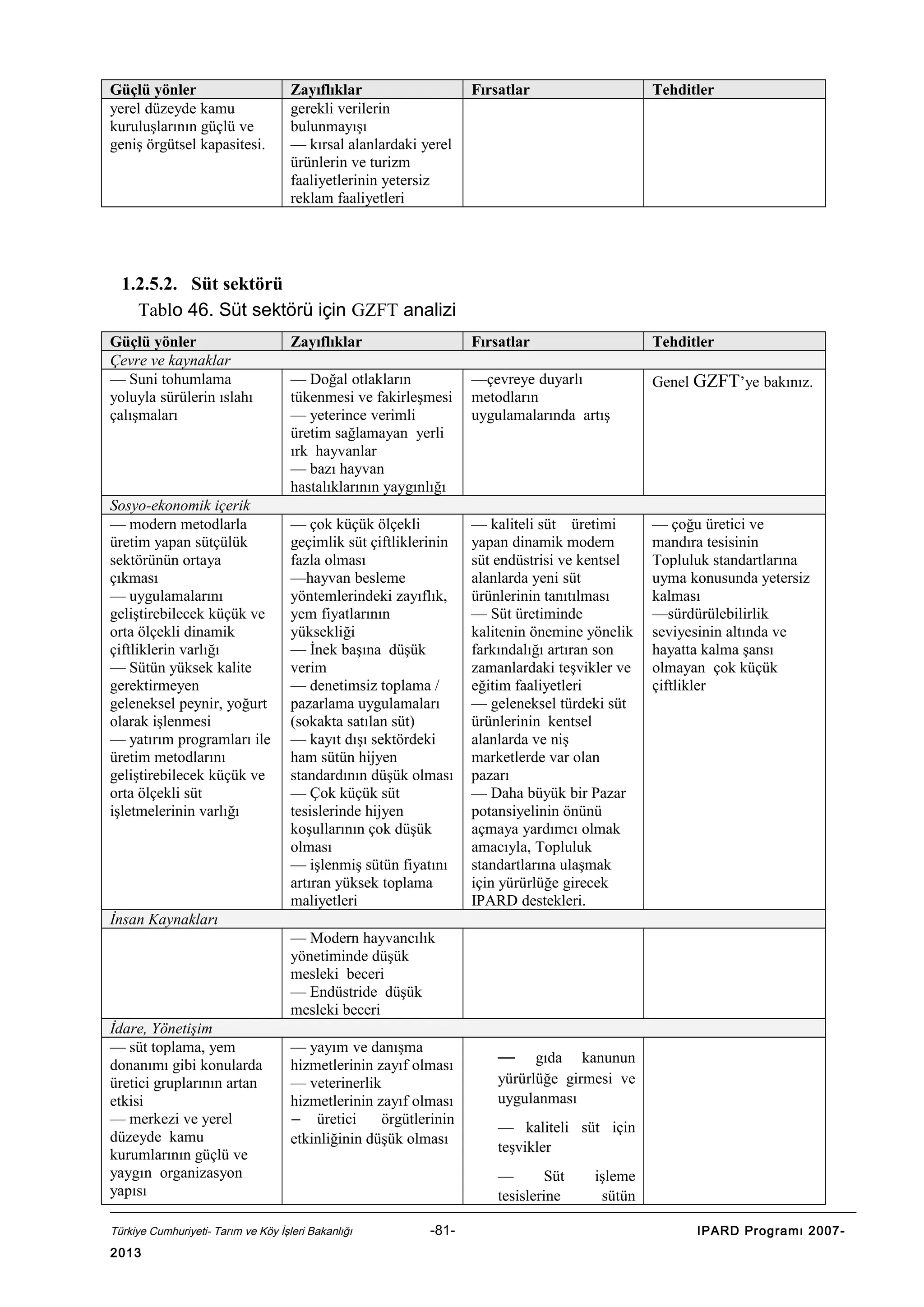 Güçlü yönler
yerel düzeyde kamu
kuruluşlarının güçlü ve
geniş örgütsel kapasitesi.

Zayıflıklar
gerekli verilerin
bulunmayışı
— kırsal alanlardaki yerel
ürünlerin ve turizm
faaliyetlerinin yetersiz
reklam faaliyetleri

Fırsatlar

Tehditler

Zayıflıklar

Fırsatlar

Tehditler

— Doğal otlakların
tükenmesi ve fakirleşmesi
— yeterince verimli
üretim sağlamayan yerli
ırk hayvanlar
— bazı hayvan
hastalıklarının yaygınlığı

—çevreye duyarlı
metodların
uygulamalarında artış

Genel GZFT’ye bakınız.

— çok küçük ölçekli
geçimlik süt çiftliklerinin
fazla olması
—hayvan besleme
yöntemlerindeki zayıflık,
yem fiyatlarının
yüksekliği
— İnek başına düşük
verim
— denetimsiz toplama /
pazarlama uygulamaları
(sokakta satılan süt)
— kayıt dışı sektördeki
ham sütün hijyen
standardının düşük olması
— Çok küçük süt
tesislerinde hijyen
koşullarının çok düşük
olması
— işlenmiş sütün fiyatını
artıran yüksek toplama
maliyetleri

— kaliteli süt üretimi
yapan dinamik modern
süt endüstrisi ve kentsel
alanlarda yeni süt
ürünlerinin tanıtılması
— Süt üretiminde
kalitenin önemine yönelik
farkındalığı artıran son
zamanlardaki teşvikler ve
eğitim faaliyetleri
— geleneksel türdeki süt
ürünlerinin kentsel
alanlarda ve niş
marketlerde var olan
pazarı
— Daha büyük bir Pazar
potansiyelinin önünü
açmaya yardımcı olmak
amacıyla, Topluluk
standartlarına ulaşmak
için yürürlüğe girecek
IPARD destekleri.

— çoğu üretici ve
mandıra tesisinin
Topluluk standartlarına
uyma konusunda yetersiz
kalması
—sürdürülebilirlik
seviyesinin altında ve
hayatta kalma şansı
olmayan çok küçük
çiftlikler

1.2.5.2. Süt sektörü
Tablo 46. Süt sektörü için GZFT analizi
Güçlü yönler
Çevre ve kaynaklar
— Suni tohumlama
yoluyla sürülerin ıslahı
çalışmaları

Sosyo-ekonomik içerik
— modern metodlarla
üretim yapan sütçülük
sektörünün ortaya
çıkması
— uygulamalarını
geliştirebilecek küçük ve
orta ölçekli dinamik
çiftliklerin varlığı
— Sütün yüksek kalite
gerektirmeyen
geleneksel peynir, yoğurt
olarak işlenmesi
— yatırım programları ile
üretim metodlarını
geliştirebilecek küçük ve
orta ölçekli süt
işletmelerinin varlığı

İnsan Kaynakları
— Modern hayvancılık
yönetiminde düşük
mesleki beceri
— Endüstride düşük
mesleki beceri
İdare, Yönetişim
— süt toplama, yem
donanımı gibi konularda
üretici gruplarının artan
etkisi
— merkezi ve yerel
düzeyde kamu
kurumlarının güçlü ve
yaygın organizasyon
yapısı

— yayım ve danışma
hizmetlerinin zayıf olması
— veterinerlik
hizmetlerinin zayıf olması
– üretici
örgütlerinin
etkinliğinin düşük olması

Türkiye Cumhuriyeti- Tarım ve Köy İşleri Bakanlığı

2013

—

gıda kanunun
yürürlüğe girmesi ve
uygulanması
— kaliteli süt için
teşvikler
—
Süt
tesislerine

-81-

işleme
sütün
IPARD Programı 2007-

 