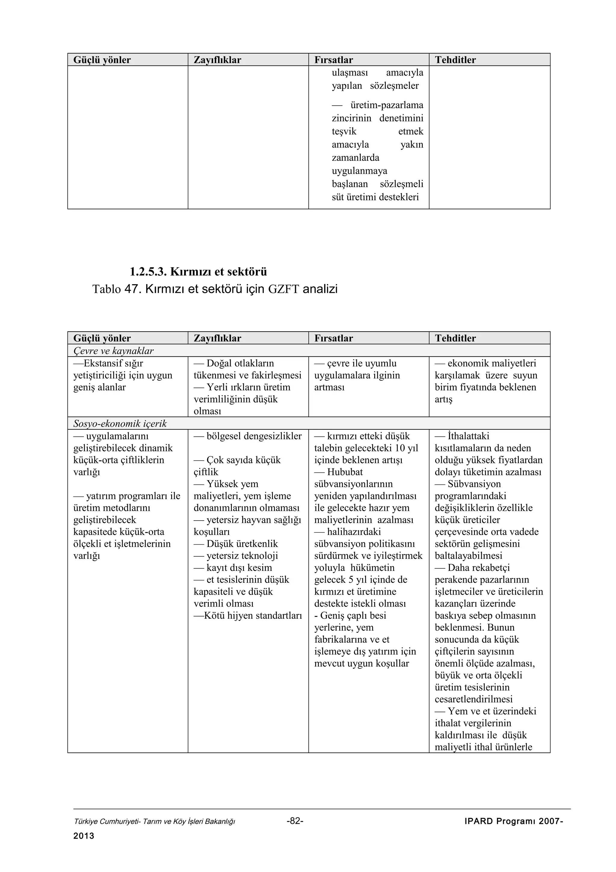 Güçlü yönler

Zayıflıklar

Fırsatlar
ulaşması
amacıyla
yapılan sözleşmeler

Tehditler

— üretim-pazarlama
zincirinin denetimini
teşvik
etmek
amacıyla
yakın
zamanlarda
uygulanmaya
başlanan sözleşmeli
süt üretimi destekleri

1.2.5.3. Kırmızı et sektörü
Tablo 47. Kırmızı et sektörü için GZFT analizi

Güçlü yönler
Çevre ve kaynaklar
—Ekstansif sığır
yetiştiriciliği için uygun
geniş alanlar
Sosyo-ekonomik içerik
— uygulamalarını
geliştirebilecek dinamik
küçük-orta çiftliklerin
varlığı
— yatırım programları ile
üretim metodlarını
geliştirebilecek
kapasitede küçük-orta
ölçekli et işletmelerinin
varlığı

Zayıflıklar

Fırsatlar

Tehditler

— Doğal otlakların
tükenmesi ve fakirleşmesi
— Yerli ırkların üretim
verimliliğinin düşük
olması

— çevre ile uyumlu
uygulamalara ilginin
artması

— ekonomik maliyetleri
karşılamak üzere suyun
birim fiyatında beklenen
artış

— bölgesel dengesizlikler

— kırmızı etteki düşük
talebin gelecekteki 10 yıl
içinde beklenen artışı
— Hububat
sübvansiyonlarının
yeniden yapılandırılması
ile gelecekte hazır yem
maliyetlerinin azalması
— halihazırdaki
sübvansiyon politikasını
sürdürmek ve iyileştirmek
yoluyla hükümetin
gelecek 5 yıl içinde de
kırmızı et üretimine
destekte istekli olması
- Geniş çaplı besi
yerlerine, yem
fabrikalarına ve et
işlemeye dış yatırım için
mevcut uygun koşullar

— İthalattaki
kısıtlamaların da neden
olduğu yüksek fiyatlardan
dolayı tüketimin azalması
— Sübvansiyon
programlarındaki
değişikliklerin özellikle
küçük üreticiler
çerçevesinde orta vadede
sektörün gelişmesini
baltalayabilmesi
— Daha rekabetçi
perakende pazarlarının
işletmeciler ve üreticilerin
kazançları üzerinde
baskıya sebep olmasının
beklenmesi. Bunun
sonucunda da küçük
çiftçilerin sayısının
önemli ölçüde azalması,
büyük ve orta ölçekli
üretim tesislerinin
cesaretlendirilmesi
— Yem ve et üzerindeki
ithalat vergilerinin
kaldırılması ile düşük
maliyetli ithal ürünlerle

— Çok sayıda küçük
çiftlik
— Yüksek yem
maliyetleri, yem işleme
donanımlarının olmaması
— yetersiz hayvan sağlığı
koşulları
— Düşük üretkenlik
— yetersiz teknoloji
— kayıt dışı kesim
— et tesislerinin düşük
kapasiteli ve düşük
verimli olması
—Kötü hijyen standartları

Türkiye Cumhuriyeti- Tarım ve Köy İşleri Bakanlığı

2013

-82-

IPARD Programı 2007-

 