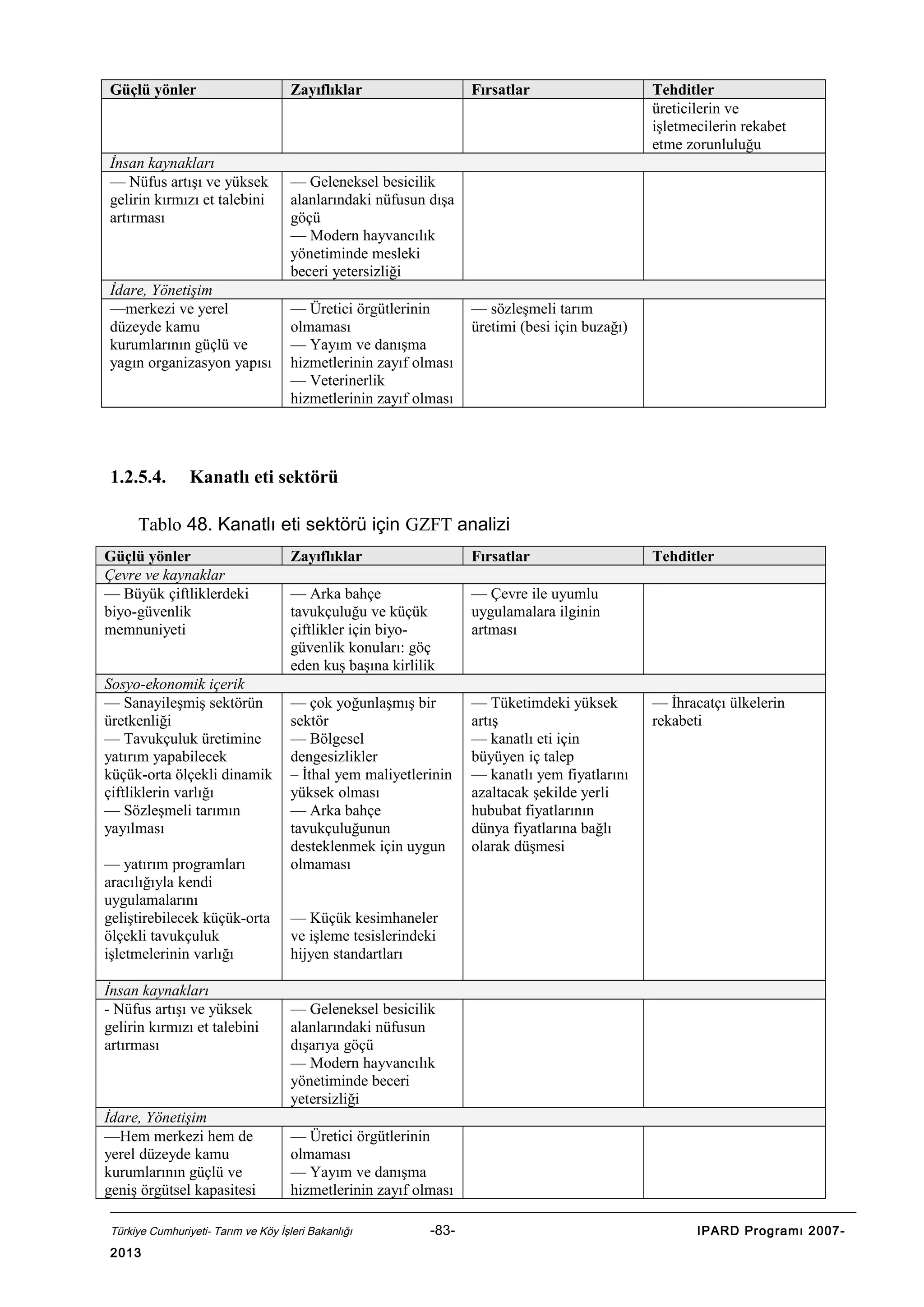 Güçlü yönler

İnsan kaynakları
— Nüfus artışı ve yüksek
gelirin kırmızı et talebini
artırması

İdare, Yönetişim
—merkezi ve yerel
düzeyde kamu
kurumlarının güçlü ve
yagın organizasyon yapısı

1.2.5.4.

Zayıflıklar

Fırsatlar

Tehditler
üreticilerin ve
işletmecilerin rekabet
etme zorunluluğu

— Geleneksel besicilik
alanlarındaki nüfusun dışa
göçü
— Modern hayvancılık
yönetiminde mesleki
beceri yetersizliği
— Üretici örgütlerinin
olmaması
— Yayım ve danışma
hizmetlerinin zayıf olması
— Veterinerlik
hizmetlerinin zayıf olması

— sözleşmeli tarım
üretimi (besi için buzağı)

Kanatlı eti sektörü

Tablo 48. Kanatlı eti sektörü için GZFT analizi
Güçlü yönler
Çevre ve kaynaklar
— Büyük çiftliklerdeki
biyo-güvenlik
memnuniyeti
Sosyo-ekonomik içerik
— Sanayileşmiş sektörün
üretkenliği
— Tavukçuluk üretimine
yatırım yapabilecek
küçük-orta ölçekli dinamik
çiftliklerin varlığı
— Sözleşmeli tarımın
yayılması
— yatırım programları
aracılığıyla kendi
uygulamalarını
geliştirebilecek küçük-orta
ölçekli tavukçuluk
işletmelerinin varlığı
İnsan kaynakları
- Nüfus artışı ve yüksek
gelirin kırmızı et talebini
artırması

İdare, Yönetişim
—Hem merkezi hem de
yerel düzeyde kamu
kurumlarının güçlü ve
geniş örgütsel kapasitesi

Zayıflıklar

Fırsatlar

— Arka bahçe
tavukçuluğu ve küçük
çiftlikler için biyogüvenlik konuları: göç
eden kuş başına kirlilik

— Çevre ile uyumlu
uygulamalara ilginin
artması

— çok yoğunlaşmış bir
sektör
— Bölgesel
dengesizlikler
– İthal yem maliyetlerinin
yüksek olması
— Arka bahçe
tavukçuluğunun
desteklenmek için uygun
olmaması

— Tüketimdeki yüksek
artış
— kanatlı eti için
büyüyen iç talep
— kanatlı yem fiyatlarını
azaltacak şekilde yerli
hububat fiyatlarının
dünya fiyatlarına bağlı
olarak düşmesi

— İhracatçı ülkelerin
rekabeti

— Küçük kesimhaneler
ve işleme tesislerindeki
hijyen standartları
— Geleneksel besicilik
alanlarındaki nüfusun
dışarıya göçü
— Modern hayvancılık
yönetiminde beceri
yetersizliği
— Üretici örgütlerinin
olmaması
— Yayım ve danışma
hizmetlerinin zayıf olması

Türkiye Cumhuriyeti- Tarım ve Köy İşleri Bakanlığı

2013

Tehditler

-83-

IPARD Programı 2007-

 