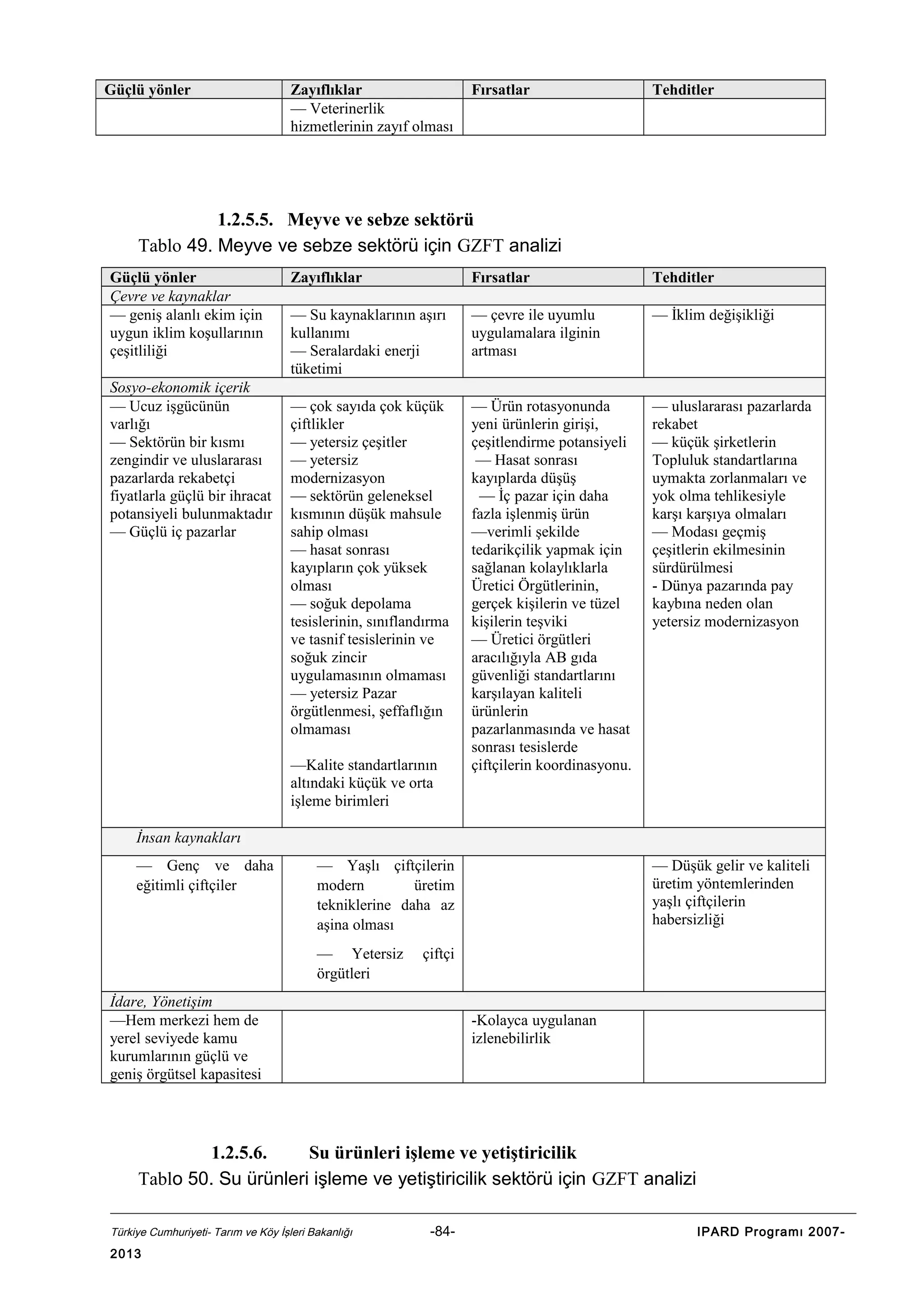 Güçlü yönler

Zayıflıklar
— Veterinerlik
hizmetlerinin zayıf olması

Fırsatlar

Tehditler

1.2.5.5. Meyve ve sebze sektörü
Tablo 49. Meyve ve sebze sektörü için GZFT analizi
Güçlü yönler
Çevre ve kaynaklar
— geniş alanlı ekim için
uygun iklim koşullarının
çeşitliliği
Sosyo-ekonomik içerik
— Ucuz işgücünün
varlığı
— Sektörün bir kısmı
zengindir ve uluslararası
pazarlarda rekabetçi
fiyatlarla güçlü bir ihracat
potansiyeli bulunmaktadır
— Güçlü iç pazarlar

Zayıflıklar

Fırsatlar

Tehditler

— Su kaynaklarının aşırı
kullanımı
— Seralardaki enerji
tüketimi

— çevre ile uyumlu
uygulamalara ilginin
artması

— İklim değişikliği

— çok sayıda çok küçük
çiftlikler
— yetersiz çeşitler
— yetersiz
modernizasyon
— sektörün geleneksel
kısmının düşük mahsule
sahip olması
— hasat sonrası
kayıpların çok yüksek
olması
— soğuk depolama
tesislerinin, sınıflandırma
ve tasnif tesislerinin ve
soğuk zincir
uygulamasının olmaması
— yetersiz Pazar
örgütlenmesi, şeffaflığın
olmaması

— Ürün rotasyonunda
yeni ürünlerin girişi,
çeşitlendirme potansiyeli
— Hasat sonrası
kayıplarda düşüş
— İç pazar için daha
fazla işlenmiş ürün
—verimli şekilde
tedarikçilik yapmak için
sağlanan kolaylıklarla
Üretici Örgütlerinin,
gerçek kişilerin ve tüzel
kişilerin teşviki
— Üretici örgütleri
aracılığıyla AB gıda
güvenliği standartlarını
karşılayan kaliteli
ürünlerin
pazarlanmasında ve hasat
sonrası tesislerde
çiftçilerin koordinasyonu.

— uluslararası pazarlarda
rekabet
— küçük şirketlerin
Topluluk standartlarına
uymakta zorlanmaları ve
yok olma tehlikesiyle
karşı karşıya olmaları
— Modası geçmiş
çeşitlerin ekilmesinin
sürdürülmesi
- Dünya pazarında pay
kaybına neden olan
yetersiz modernizasyon

—Kalite standartlarının
altındaki küçük ve orta
işleme birimleri
İnsan kaynakları
— Genç ve daha
eğitimli çiftçiler

— Yaşlı çiftçilerin
modern
üretim
tekniklerine daha az
aşina olması
— Yetersiz
örgütleri

— Düşük gelir ve kaliteli
üretim yöntemlerinden
yaşlı çiftçilerin
habersizliği

çiftçi

İdare, Yönetişim
—Hem merkezi hem de
yerel seviyede kamu
kurumlarının güçlü ve
geniş örgütsel kapasitesi

-Kolayca uygulanan
izlenebilirlik

1.2.5.6.
Su ürünleri işleme ve yetiştiricilik
Tablo 50. Su ürünleri işleme ve yetiştiricilik sektörü için GZFT analizi
Türkiye Cumhuriyeti- Tarım ve Köy İşleri Bakanlığı

2013

-84-

IPARD Programı 2007-

 