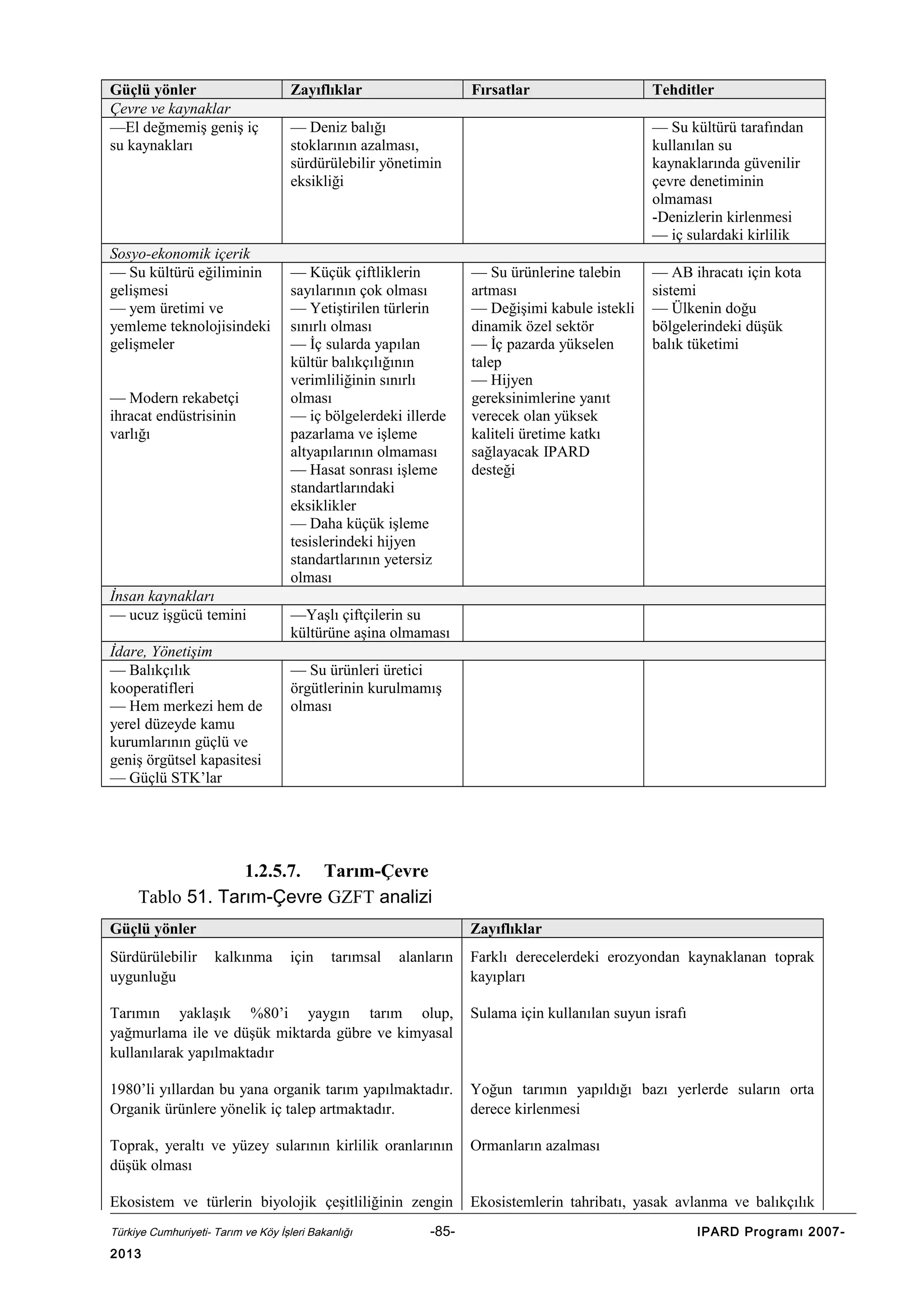Güçlü yönler
Çevre ve kaynaklar
—El değmemiş geniş iç
su kaynakları

Sosyo-ekonomik içerik
— Su kültürü eğiliminin
gelişmesi
— yem üretimi ve
yemleme teknolojisindeki
gelişmeler
— Modern rekabetçi
ihracat endüstrisinin
varlığı

İnsan kaynakları
— ucuz işgücü temini
İdare, Yönetişim
— Balıkçılık
kooperatifleri
— Hem merkezi hem de
yerel düzeyde kamu
kurumlarının güçlü ve
geniş örgütsel kapasitesi
— Güçlü STK’lar

Zayıflıklar

Fırsatlar

— Deniz balığı
stoklarının azalması,
sürdürülebilir yönetimin
eksikliği

— Küçük çiftliklerin
sayılarının çok olması
— Yetiştirilen türlerin
sınırlı olması
— İç sularda yapılan
kültür balıkçılığının
verimliliğinin sınırlı
olması
— iç bölgelerdeki illerde
pazarlama ve işleme
altyapılarının olmaması
— Hasat sonrası işleme
standartlarındaki
eksiklikler
— Daha küçük işleme
tesislerindeki hijyen
standartlarının yetersiz
olması

Tehditler
— Su kültürü tarafından
kullanılan su
kaynaklarında güvenilir
çevre denetiminin
olmaması
-Denizlerin kirlenmesi
— iç sulardaki kirlilik

— Su ürünlerine talebin
artması
— Değişimi kabule istekli
dinamik özel sektör
— İç pazarda yükselen
talep
— Hijyen
gereksinimlerine yanıt
verecek olan yüksek
kaliteli üretime katkı
sağlayacak IPARD
desteği

— AB ihracatı için kota
sistemi
— Ülkenin doğu
bölgelerindeki düşük
balık tüketimi

—Yaşlı çiftçilerin su
kültürüne aşina olmaması
— Su ürünleri üretici
örgütlerinin kurulmamış
olması

1.2.5.7. Tarım-Çevre
Tablo 51. Tarım-Çevre GZFT analizi
Güçlü yönler
Sürdürülebilir
uygunluğu

Zayıflıklar
kalkınma

için

tarımsal

alanların

Farklı derecelerdeki erozyondan kaynaklanan toprak
kayıpları

Tarımın yaklaşık %80’i yaygın tarım olup,
yağmurlama ile ve düşük miktarda gübre ve kimyasal
kullanılarak yapılmaktadır

Sulama için kullanılan suyun israfı

1980’li yıllardan bu yana organik tarım yapılmaktadır.
Organik ürünlere yönelik iç talep artmaktadır.

Yoğun tarımın yapıldığı bazı yerlerde suların orta
derece kirlenmesi

Toprak, yeraltı ve yüzey sularının kirlilik oranlarının
düşük olması

Ormanların azalması

Ekosistem ve türlerin biyolojik çeşitliliğinin zengin

Ekosistemlerin tahribatı, yasak avlanma ve balıkçılık

Türkiye Cumhuriyeti- Tarım ve Köy İşleri Bakanlığı

2013

-85-

IPARD Programı 2007-

 
