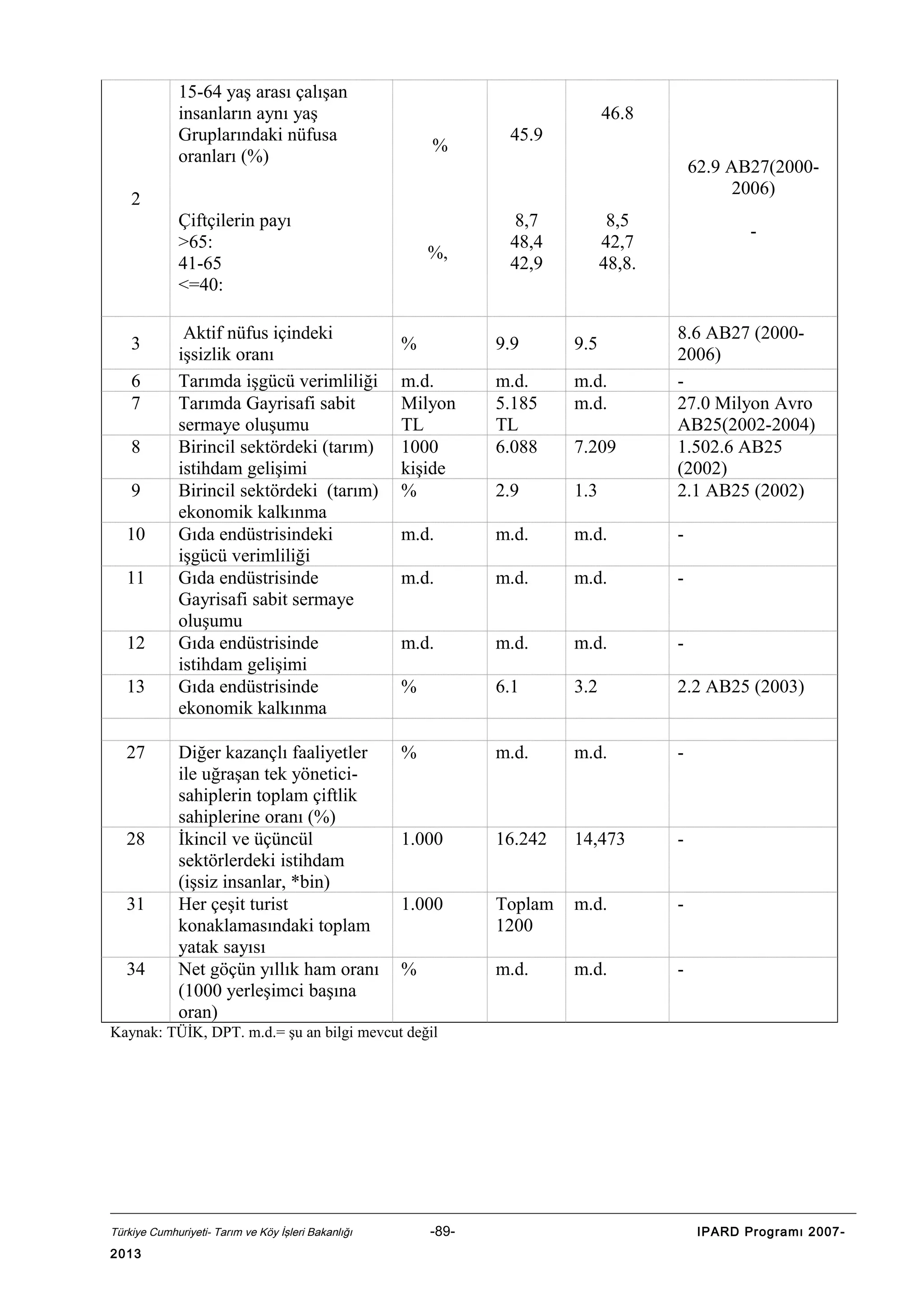 15-64 yaş arası çalışan
insanların aynı yaş
Gruplarındaki nüfusa
oranları (%)

46.8
%

45.9
62.9 AB27(20002006)

2
Çiftçilerin payı
>65:
41-65
<=40:
3
6
7
8
9
10
11
12
13
27

28
31
34

Aktif nüfus içindeki
işsizlik oranı
Tarımda işgücü verimliliği
Tarımda Gayrisafi sabit
sermaye oluşumu
Birincil sektördeki (tarım)
istihdam gelişimi
Birincil sektördeki (tarım)
ekonomik kalkınma
Gıda endüstrisindeki
işgücü verimliliği
Gıda endüstrisinde
Gayrisafi sabit sermaye
oluşumu
Gıda endüstrisinde
istihdam gelişimi
Gıda endüstrisinde
ekonomik kalkınma
Diğer kazançlı faaliyetler
ile uğraşan tek yöneticisahiplerin toplam çiftlik
sahiplerine oranı (%)
İkincil ve üçüncül
sektörlerdeki istihdam
(işsiz insanlar, *bin)
Her çeşit turist
konaklamasındaki toplam
yatak sayısı
Net göçün yıllık ham oranı
(1000 yerleşimci başına
oran)

%,

8,7
48,4
42,9

8,5
42,7
48,8.

-

%

9.9

9.5

m.d.
Milyon
TL
1000
kişide
%

m.d.
5.185
TL
6.088

m.d.
m.d.

2.9

1.3

8.6 AB27 (20002006)
27.0 Milyon Avro
AB25(2002-2004)
1.502.6 AB25
(2002)
2.1 AB25 (2002)

m.d.

m.d.

m.d.

-

m.d.

m.d.

m.d.

-

m.d.

m.d.

m.d.

-

%

6.1

3.2

2.2 AB25 (2003)

%

m.d.

m.d.

-

1.000

16.242

14,473

-

1.000

Toplam
1200

m.d.

-

%

m.d.

m.d.

-

7.209

Kaynak: TÜİK, DPT. m.d.= şu an bilgi mevcut değil

Türkiye Cumhuriyeti- Tarım ve Köy İşleri Bakanlığı

2013

-89-

IPARD Programı 2007-

 