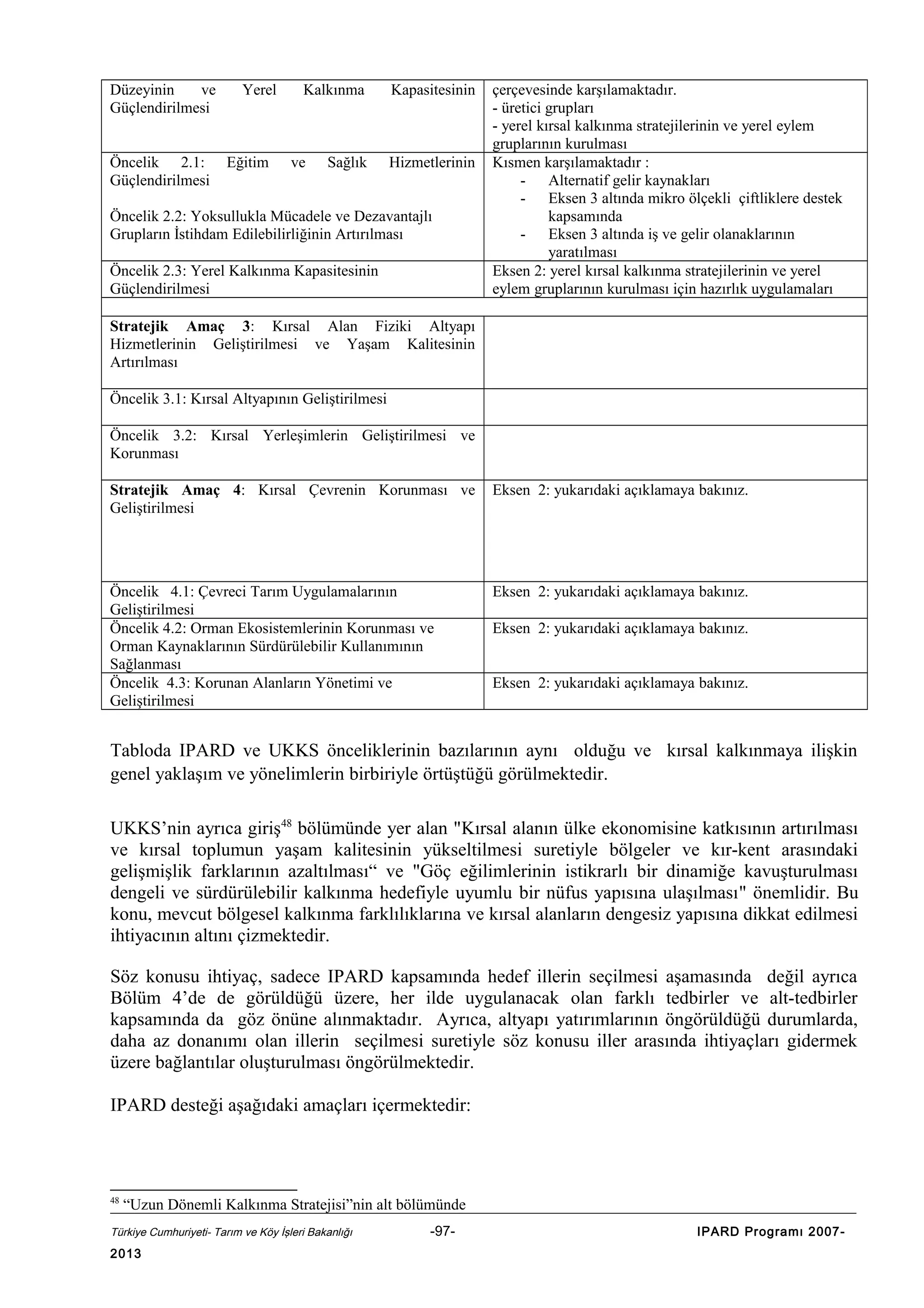 Düzeyinin
ve
Güçlendirilmesi
Öncelik 2.1:
Güçlendirilmesi

Yerel

Eğitim

Kalkınma

ve

Sağlık

Kapasitesinin

Hizmetlerinin

Öncelik 2.2: Yoksullukla Mücadele ve Dezavantajlı
Grupların İstihdam Edilebilirliğinin Artırılması
Öncelik 2.3: Yerel Kalkınma Kapasitesinin
Güçlendirilmesi

çerçevesinde karşılamaktadır.
- üretici grupları
- yerel kırsal kalkınma stratejilerinin ve yerel eylem
gruplarının kurulması
Kısmen karşılamaktadır :
- Alternatif gelir kaynakları
- Eksen 3 altında mikro ölçekli çiftliklere destek
kapsamında
- Eksen 3 altında iş ve gelir olanaklarının
yaratılması
Eksen 2: yerel kırsal kalkınma stratejilerinin ve yerel
eylem gruplarının kurulması için hazırlık uygulamaları

Stratejik Amaç 3: Kırsal Alan Fiziki Altyapı
Hizmetlerinin Geliştirilmesi ve Yaşam Kalitesinin
Artırılması
Öncelik 3.1: Kırsal Altyapının Geliştirilmesi
Öncelik 3.2: Kırsal Yerleşimlerin Geliştirilmesi ve
Korunması
Stratejik Amaç 4: Kırsal Çevrenin Korunması ve
Geliştirilmesi

Eksen 2: yukarıdaki açıklamaya bakınız.

Öncelik 4.1: Çevreci Tarım Uygulamalarının
Geliştirilmesi
Öncelik 4.2: Orman Ekosistemlerinin Korunması ve
Orman Kaynaklarının Sürdürülebilir Kullanımının
Sağlanması
Öncelik 4.3: Korunan Alanların Yönetimi ve
Geliştirilmesi

Eksen 2: yukarıdaki açıklamaya bakınız.
Eksen 2: yukarıdaki açıklamaya bakınız.
Eksen 2: yukarıdaki açıklamaya bakınız.

Tabloda IPARD ve UKKS önceliklerinin bazılarının aynı olduğu ve kırsal kalkınmaya ilişkin
genel yaklaşım ve yönelimlerin birbiriyle örtüştüğü görülmektedir.
UKKS’nin ayrıca giriş48 bölümünde yer alan "Kırsal alanın ülke ekonomisine katkısının artırılması
ve kırsal toplumun yaşam kalitesinin yükseltilmesi suretiyle bölgeler ve kır-kent arasındaki
gelişmişlik farklarının azaltılması“ ve "Göç eğilimlerinin istikrarlı bir dinamiğe kavuşturulması
dengeli ve sürdürülebilir kalkınma hedefiyle uyumlu bir nüfus yapısına ulaşılması" önemlidir. Bu
konu, mevcut bölgesel kalkınma farklılıklarına ve kırsal alanların dengesiz yapısına dikkat edilmesi
ihtiyacının altını çizmektedir.
Söz konusu ihtiyaç, sadece IPARD kapsamında hedef illerin seçilmesi aşamasında değil ayrıca
Bölüm 4’de de görüldüğü üzere, her ilde uygulanacak olan farklı tedbirler ve alt-tedbirler
kapsamında da göz önüne alınmaktadır. Ayrıca, altyapı yatırımlarının öngörüldüğü durumlarda,
daha az donanımı olan illerin seçilmesi suretiyle söz konusu iller arasında ihtiyaçları gidermek
üzere bağlantılar oluşturulması öngörülmektedir.
IPARD desteği aşağıdaki amaçları içermektedir:

48

“Uzun Dönemli Kalkınma Stratejisi”nin alt bölümünde

Türkiye Cumhuriyeti- Tarım ve Köy İşleri Bakanlığı

2013

-97-

IPARD Programı 2007-

 