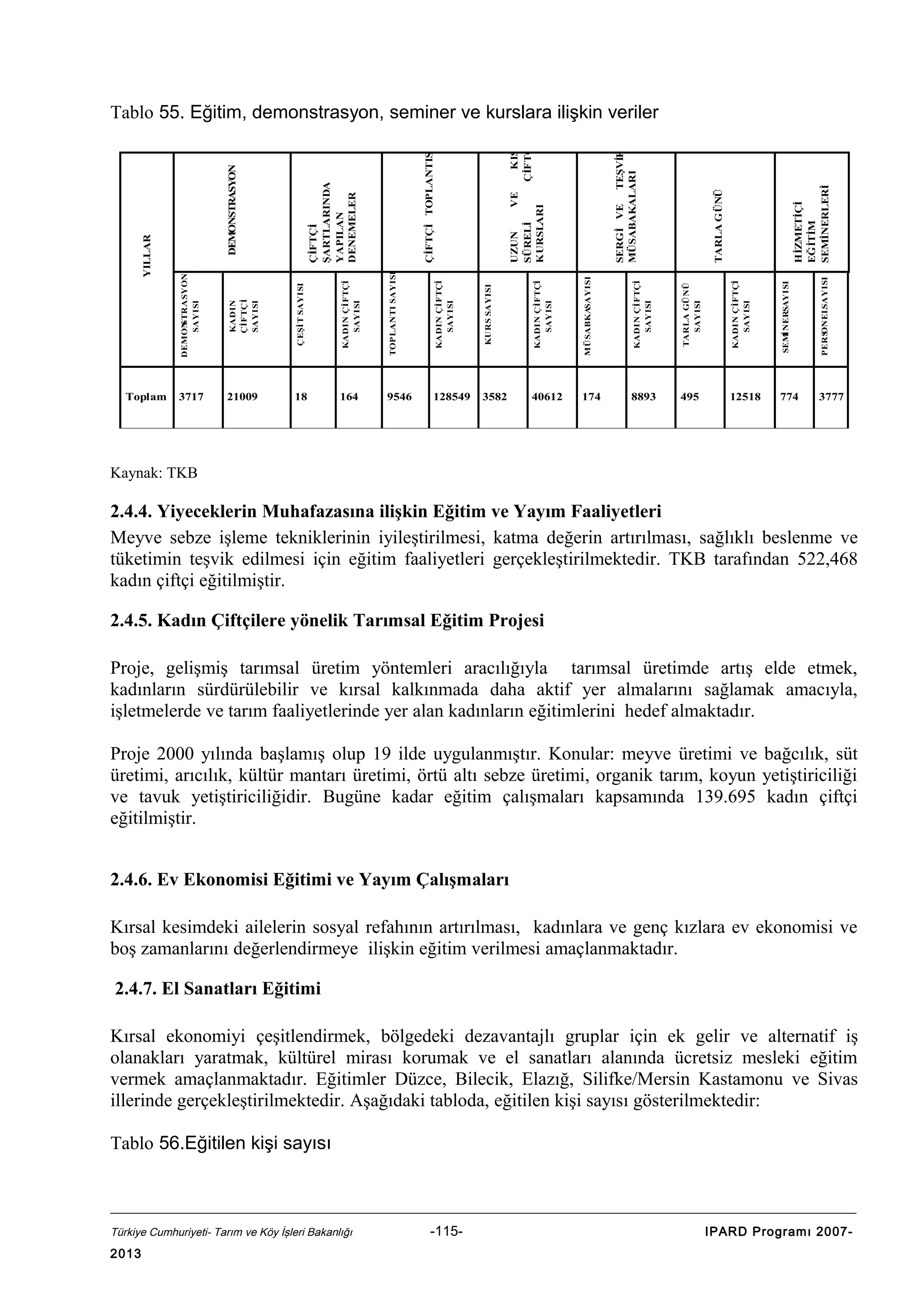 HİZMETİÇİ
EĞİTİM
SEMİNERLERİ

KADIN ÇİFTÇİ
SAYISI

TOPLANTI SAYISI

KADIN ÇİFTÇİ
SAYISI

KURS SAYISI

KADIN ÇİFTÇİ
SAYISI

MÜSABKASAYISI

KADIN ÇİFTÇİ
SAYISI

TARLA GÜNÜ
SAYISI

KADIN ÇİFTÇİ
SAYISI

SEM
İNERSAYISI

PERS
ONELSAYISI

TARLA GÜNÜ

SERGİ VE TEŞVİK
MÜSABAKALARI

UZUN
VE
KISA
SÜRELİ
ÇİFTÇİ
KURSLARI

ÇİFTÇİ TOPLANTISI

ÇEŞİT SAYISI

ÇİFTÇİ
ŞARTLARINDA
YAPILAN
DENEMELER

DEMONSTRASYON
KADIN
ÇİFTÇİ
SAYISI

Toplam

DEMON
STRASYON
SAYISI

YILLAR

Tablo 55. Eğitim, demonstrasyon, seminer ve kurslara ilişkin veriler

3717

21009

18

164

9546

128549

3582

40612

174

8893

495

12518

774

3777

Kaynak: TKB

2.4.4. Yiyeceklerin Muhafazasına ilişkin Eğitim ve Yayım Faaliyetleri
Meyve sebze işleme tekniklerinin iyileştirilmesi, katma değerin artırılması, sağlıklı beslenme ve
tüketimin teşvik edilmesi için eğitim faaliyetleri gerçekleştirilmektedir. TKB tarafından 522,468
kadın çiftçi eğitilmiştir.
2.4.5. Kadın Çiftçilere yönelik Tarımsal Eğitim Projesi
Proje, gelişmiş tarımsal üretim yöntemleri aracılığıyla tarımsal üretimde artış elde etmek,
kadınların sürdürülebilir ve kırsal kalkınmada daha aktif yer almalarını sağlamak amacıyla,
işletmelerde ve tarım faaliyetlerinde yer alan kadınların eğitimlerini hedef almaktadır.
Proje 2000 yılında başlamış olup 19 ilde uygulanmıştır. Konular: meyve üretimi ve bağcılık, süt
üretimi, arıcılık, kültür mantarı üretimi, örtü altı sebze üretimi, organik tarım, koyun yetiştiriciliği
ve tavuk yetiştiriciliğidir. Bugüne kadar eğitim çalışmaları kapsamında 139.695 kadın çiftçi
eğitilmiştir.
2.4.6. Ev Ekonomisi Eğitimi ve Yayım Çalışmaları
Kırsal kesimdeki ailelerin sosyal refahının artırılması, kadınlara ve genç kızlara ev ekonomisi ve
boş zamanlarını değerlendirmeye ilişkin eğitim verilmesi amaçlanmaktadır.
2.4.7. El Sanatları Eğitimi
Kırsal ekonomiyi çeşitlendirmek, bölgedeki dezavantajlı gruplar için ek gelir ve alternatif iş
olanakları yaratmak, kültürel mirası korumak ve el sanatları alanında ücretsiz mesleki eğitim
vermek amaçlanmaktadır. Eğitimler Düzce, Bilecik, Elazığ, Silifke/Mersin Kastamonu ve Sivas
illerinde gerçekleştirilmektedir. Aşağıdaki tabloda, eğitilen kişi sayısı gösterilmektedir:
Tablo 56.Eğitilen kişi sayısı

Türkiye Cumhuriyeti- Tarım ve Köy İşleri Bakanlığı

2013

-115-

IPARD Programı 2007-

 