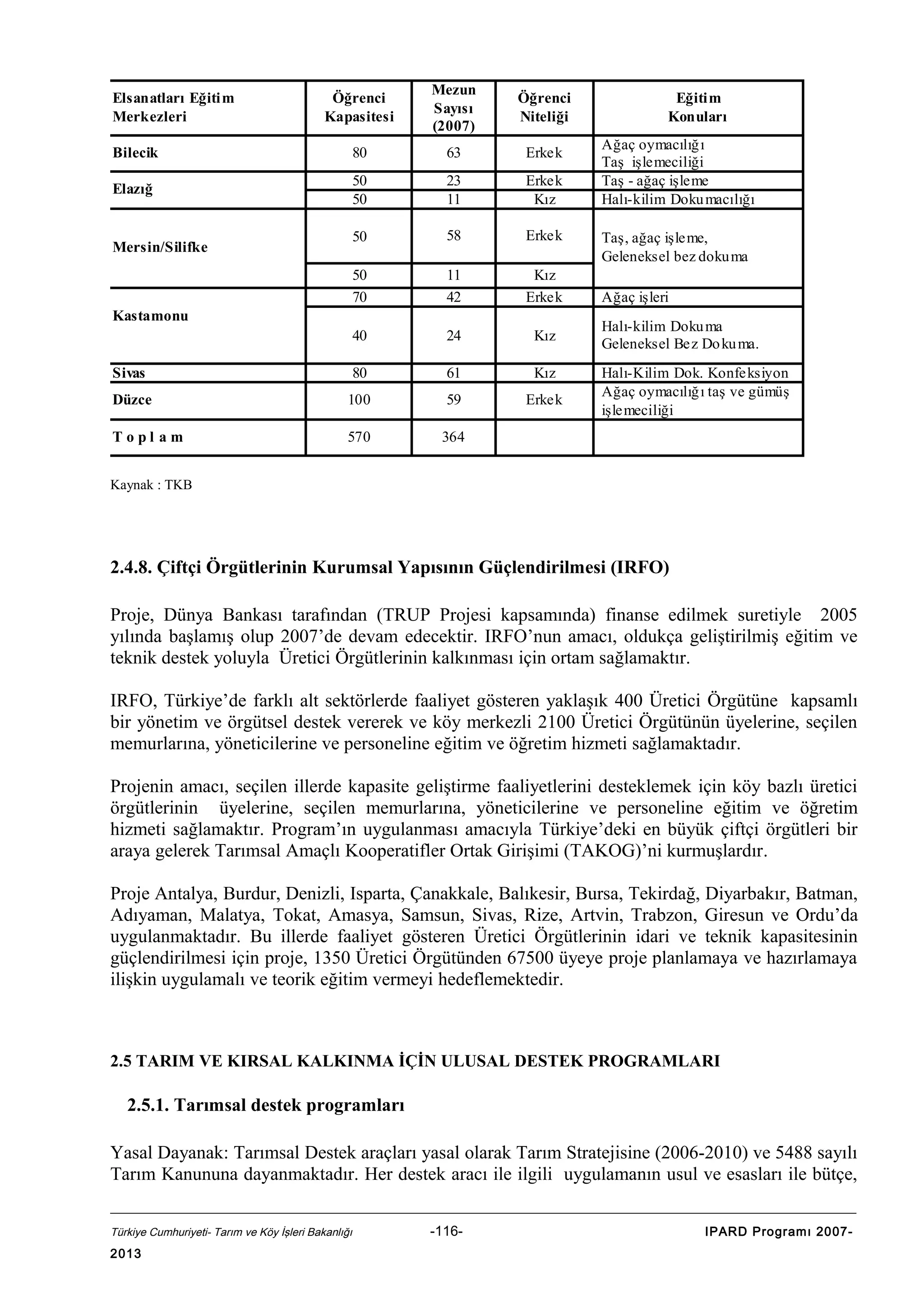 Öğrenci
Kapasitesi

Mezun
Sayısı
(2007)

Öğrenci
Niteliği

Bilecik

80

63

Erkek

Elazığ

50
50

23
11

Erkek
Kız

50

58

Erkek

50
70

11
42

Kız
Erkek

40

24

Kız

Sivas

80

61

Kız

Düzce

100

59

Erkek

Topl am

570

364

Elsanatları Eğiti m
Merkezleri

Mersin/Silifke

Kastamonu

Eğitim
Konuları
Ağaç oymacılığ ı
Taş işlemeciliği
Taş - ağaç işleme
Halı-kilim Doku macılığı
Taş, ağaç işle me,
Geleneksel bez doku ma
Ağaç işleri
Halı-kilim Doku ma
Geleneksel Be z Do ku ma.
Halı-Kilim Dok. Konfe ksiyon
Ağaç oymacılığ ı taş ve gümüş
işle meciliği

Kaynak : TKB

2.4.8. Çiftçi Örgütlerinin Kurumsal Yapısının Güçlendirilmesi (IRFO)
Proje, Dünya Bankası tarafından (TRUP Projesi kapsamında) finanse edilmek suretiyle 2005
yılında başlamış olup 2007’de devam edecektir. IRFO’nun amacı, oldukça geliştirilmiş eğitim ve
teknik destek yoluyla Üretici Örgütlerinin kalkınması için ortam sağlamaktır.
IRFO, Türkiye’de farklı alt sektörlerde faaliyet gösteren yaklaşık 400 Üretici Örgütüne kapsamlı
bir yönetim ve örgütsel destek vererek ve köy merkezli 2100 Üretici Örgütünün üyelerine, seçilen
memurlarına, yöneticilerine ve personeline eğitim ve öğretim hizmeti sağlamaktadır.
Projenin amacı, seçilen illerde kapasite geliştirme faaliyetlerini desteklemek için köy bazlı üretici
örgütlerinin üyelerine, seçilen memurlarına, yöneticilerine ve personeline eğitim ve öğretim
hizmeti sağlamaktır. Program’ın uygulanması amacıyla Türkiye’deki en büyük çiftçi örgütleri bir
araya gelerek Tarımsal Amaçlı Kooperatifler Ortak Girişimi (TAKOG)’ni kurmuşlardır.
Proje Antalya, Burdur, Denizli, Isparta, Çanakkale, Balıkesir, Bursa, Tekirdağ, Diyarbakır, Batman,
Adıyaman, Malatya, Tokat, Amasya, Samsun, Sivas, Rize, Artvin, Trabzon, Giresun ve Ordu’da
uygulanmaktadır. Bu illerde faaliyet gösteren Üretici Örgütlerinin idari ve teknik kapasitesinin
güçlendirilmesi için proje, 1350 Üretici Örgütünden 67500 üyeye proje planlamaya ve hazırlamaya
ilişkin uygulamalı ve teorik eğitim vermeyi hedeflemektedir.

2.5 TARIM VE KIRSAL KALKINMA İÇİN ULUSAL DESTEK PROGRAMLARI

2.5.1. Tarımsal destek programları
Yasal Dayanak: Tarımsal Destek araçları yasal olarak Tarım Stratejisine (2006-2010) ve 5488 sayılı
Tarım Kanununa dayanmaktadır. Her destek aracı ile ilgili uygulamanın usul ve esasları ile bütçe,
Türkiye Cumhuriyeti- Tarım ve Köy İşleri Bakanlığı

2013

-116-

IPARD Programı 2007-

 