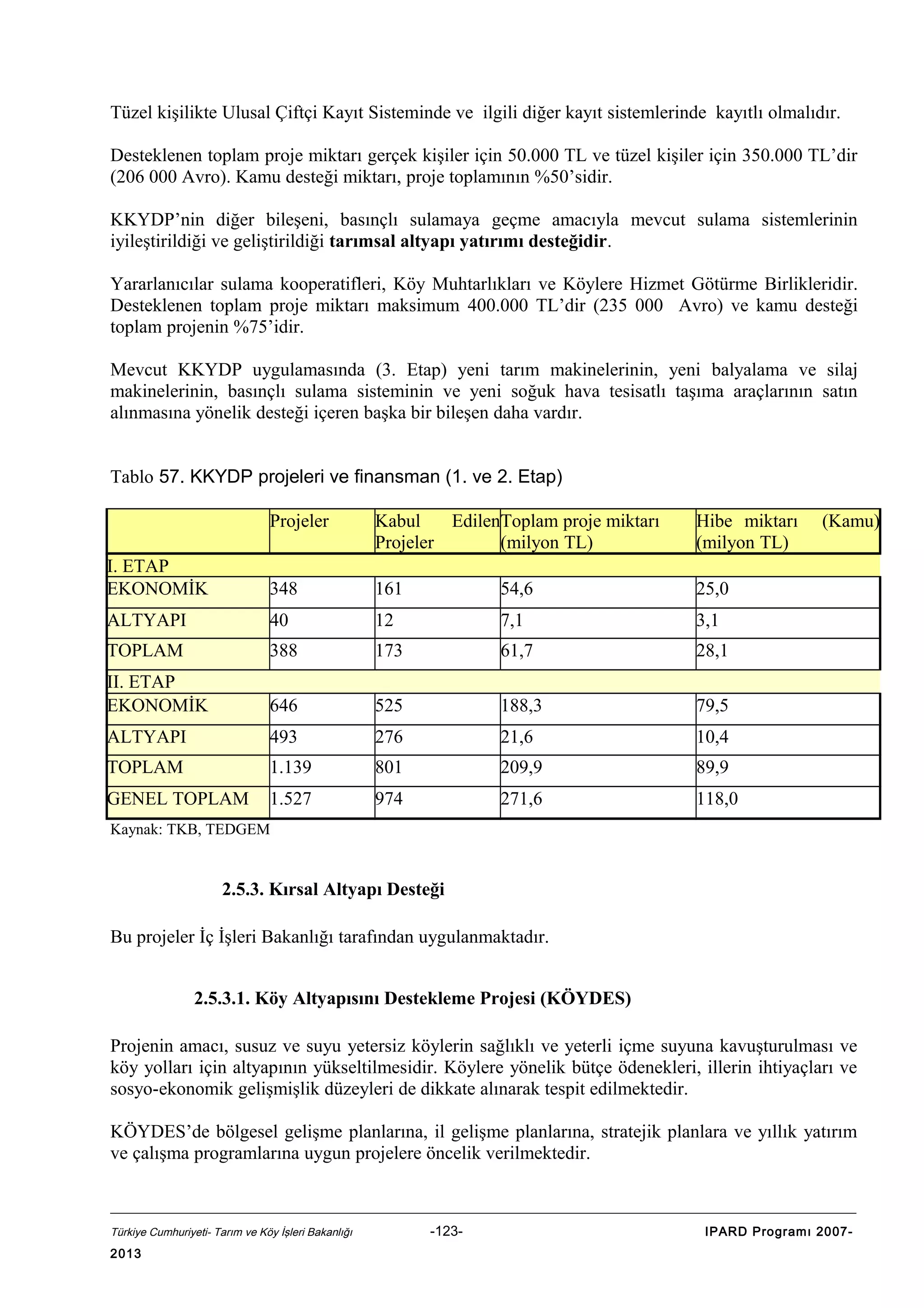 Tüzel kişilikte Ulusal Çiftçi Kayıt Sisteminde ve ilgili diğer kayıt sistemlerinde kayıtlı olmalıdır.
Desteklenen toplam proje miktarı gerçek kişiler için 50.000 TL ve tüzel kişiler için 350.000 TL’dir
(206 000 Avro). Kamu desteği miktarı, proje toplamının %50’sidir.
KKYDP’nin diğer bileşeni, basınçlı sulamaya geçme amacıyla mevcut sulama sistemlerinin
iyileştirildiği ve geliştirildiği tarımsal altyapı yatırımı desteğidir.
Yararlanıcılar sulama kooperatifleri, Köy Muhtarlıkları ve Köylere Hizmet Götürme Birlikleridir.
Desteklenen toplam proje miktarı maksimum 400.000 TL’dir (235 000 Avro) ve kamu desteği
toplam projenin %75’idir.
Mevcut KKYDP uygulamasında (3. Etap) yeni tarım makinelerinin, yeni balyalama ve silaj
makinelerinin, basınçlı sulama sisteminin ve yeni soğuk hava tesisatlı taşıma araçlarının satın
alınmasına yönelik desteği içeren başka bir bileşen daha vardır.
Tablo 57. KKYDP projeleri ve finansman (1. ve 2. Etap)
Projeler

Kabul
EdilenToplam proje miktarı
Projeler
(milyon TL)

Hibe miktarı
(milyon TL)

I. ETAP
EKONOMİK

348

161

54,6

25,0

ALTYAPI

40

12

7,1

3,1

TOPLAM

388

173

61,7

28,1

II. ETAP
EKONOMİK

646

525

188,3

79,5

ALTYAPI

493

276

21,6

10,4

TOPLAM

1.139

801

209,9

89,9

GENEL TOPLAM

1.527

974

271,6

(Kamu)

118,0

Kaynak: TKB, TEDGEM

2.5.3. Kırsal Altyapı Desteği
Bu projeler İç İşleri Bakanlığı tarafından uygulanmaktadır.
2.5.3.1. Köy Altyapısını Destekleme Projesi (KÖYDES)
Projenin amacı, susuz ve suyu yetersiz köylerin sağlıklı ve yeterli içme suyuna kavuşturulması ve
köy yolları için altyapının yükseltilmesidir. Köylere yönelik bütçe ödenekleri, illerin ihtiyaçları ve
sosyo-ekonomik gelişmişlik düzeyleri de dikkate alınarak tespit edilmektedir.
KÖYDES’de bölgesel gelişme planlarına, il gelişme planlarına, stratejik planlara ve yıllık yatırım
ve çalışma programlarına uygun projelere öncelik verilmektedir.

Türkiye Cumhuriyeti- Tarım ve Köy İşleri Bakanlığı

2013

-123-

IPARD Programı 2007-

 