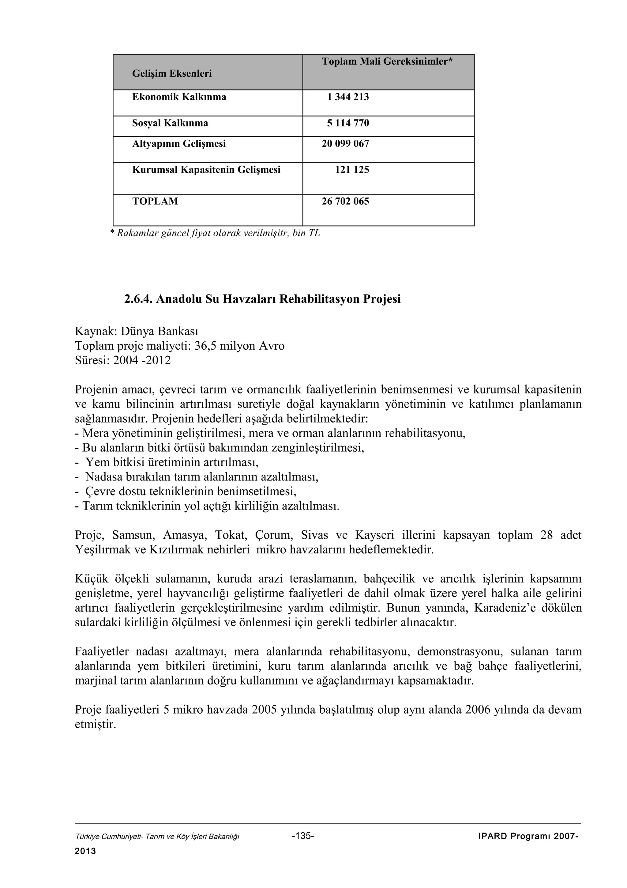 Toplam Mali Gereksinimler*
Gelişim Eksenleri
Ekonomik Kalkınma

1 344 213

Sosyal Kalkınma

5 114 770

Altyapının Gelişmesi

20 099 067

Kurumsal Kapasitenin Gelişmesi

121 125

TOPLAM

26 702 065

* Rakamlar güncel fiyat olarak verilmişitr, bin TL

2.6.4. Anadolu Su Havzaları Rehabilitasyon Projesi
Kaynak: Dünya Bankası
Toplam proje maliyeti: 36,5 milyon Avro
Süresi: 2004 -2012
Projenin amacı, çevreci tarım ve ormancılık faaliyetlerinin benimsenmesi ve kurumsal kapasitenin
ve kamu bilincinin artırılması suretiyle doğal kaynakların yönetiminin ve katılımcı planlamanın
sağlanmasıdır. Projenin hedefleri aşağıda belirtilmektedir:
- Mera yönetiminin geliştirilmesi, mera ve orman alanlarının rehabilitasyonu,
- Bu alanların bitki örtüsü bakımından zenginleştirilmesi,
- Yem bitkisi üretiminin artırılması,
- Nadasa bırakılan tarım alanlarının azaltılması,
- Çevre dostu tekniklerinin benimsetilmesi,
- Tarım tekniklerinin yol açtığı kirliliğin azaltılması.
Proje, Samsun, Amasya, Tokat, Çorum, Sivas ve Kayseri illerini kapsayan toplam 28 adet
Yeşilırmak ve Kızılırmak nehirleri mikro havzalarını hedeflemektedir.
Küçük ölçekli sulamanın, kuruda arazi teraslamanın, bahçecilik ve arıcılık işlerinin kapsamını
genişletme, yerel hayvancılığı geliştirme faaliyetleri de dahil olmak üzere yerel halka aile gelirini
artırıcı faaliyetlerin gerçekleştirilmesine yardım edilmiştir. Bunun yanında, Karadeniz’e dökülen
sulardaki kirliliğin ölçülmesi ve önlenmesi için gerekli tedbirler alınacaktır.
Faaliyetler nadası azaltmayı, mera alanlarında rehabilitasyonu, demonstrasyonu, sulanan tarım
alanlarında yem bitkileri üretimini, kuru tarım alanlarında arıcılık ve bağ bahçe faaliyetlerini,
marjinal tarım alanlarının doğru kullanımını ve ağaçlandırmayı kapsamaktadır.
Proje faaliyetleri 5 mikro havzada 2005 yılında başlatılmış olup aynı alanda 2006 yılında da devam
etmiştir.

Türkiye Cumhuriyeti- Tarım ve Köy İşleri Bakanlığı

2013

-135-

IPARD Programı 2007-

 