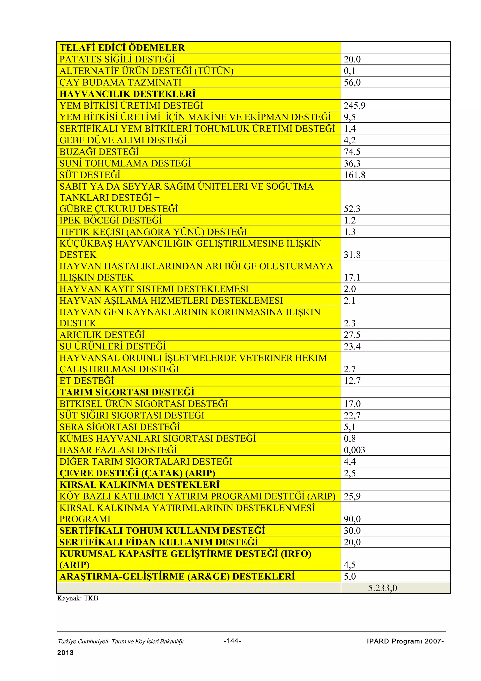 TELAFİ EDİCİ ÖDEMELER
PATATES SİĞİLİ DESTEĞİ
ALTERNATİF ÜRÜN DESTEĞİ (TÜTÜN)
ÇAY BUDAMA TAZMİNATI
HAYVANCILIK DESTEKLERİ
YEM BİTKİSİ ÜRETİMİ DESTEĞİ
YEM BİTKİSİ ÜRETİMİ İÇİN MAKİNE VE EKİPMAN DESTEĞİ
SERTİFİKALI YEM BİTKİLERİ TOHUMLUK ÜRETİMİ DESTEĞİ
GEBE DÜVE ALIMI DESTEĞİ
BUZAĞI DESTEĞİ
SUNİ TOHUMLAMA DESTEĞİ
SÜT DESTEĞİ
SABIT YA DA SEYYAR SAĞIM ÜNITELERI VE SOĞUTMA
TANKLARI DESTEĞİ +
GÜBRE ÇUKURU DESTEĞİ
İPEK BÖCEĞİ DESTEĞİ
TIFTIK KEÇISI (ANGORA YÜNÜ) DESTEĞI
KÜÇÜKBAŞ HAYVANCILIĞIN GELIŞTIRILMESINE İLİŞKİN
DESTEK
HAYVAN HASTALIKLARINDAN ARI BÖLGE OLUŞTURMAYA
ILIŞKIN DESTEK
HAYVAN KAYIT SISTEMI DESTEKLEMESI
HAYVAN AŞILAMA HIZMETLERI DESTEKLEMESI
HAYVAN GEN KAYNAKLARININ KORUNMASINA ILIŞKIN
DESTEK
ARICILIK DESTEĞİ
SU ÜRÜNLERİ DESTEĞİ
HAYVANSAL ORIJINLI İŞLETMELERDE VETERINER HEKIM
ÇALIŞTIRILMASI DESTEĞI
ET DESTEĞİ
TARIM SİGORTASI DESTEĞİ
BITKISEL ÜRÜN SIGORTASI DESTEĞI
SÜT SIĞIRI SIGORTASI DESTEĞI
SERA SİGORTASI DESTEĞİ
KÜMES HAYVANLARI SİGORTASI DESTEĞİ
HASAR FAZLASI DESTEĞİ
DİĞER TARIM SİGORTALARI DESTEĞİ
ÇEVRE DESTEĞİ (ÇATAK) (ARIP)
KIRSAL KALKINMA DESTEKLERİ
KÖY BAZLI KATILIMCI YATIRIM PROGRAMI DESTEĞİ (ARIP)
KIRSAL KALKINMA YATIRIMLARININ DESTEKLENMESİ
PROGRAMI
SERTİFİKALI TOHUM KULLANIM DESTEĞİ
SERTİFİKALI FİDAN KULLANIM DESTEĞİ
KURUMSAL KAPASİTE GELİŞTİRME DESTEĞİ (IRFO)
(ARIP)
ARAŞTIRMA-GELİŞTİRME (AR&GE) DESTEKLERİ

20.0
0,1
56,0
245,9
9,5
1,4
4,2
74.5
36,3
161,8
52.3
1.2
1.3
31.8
17.1
2.0
2.1
2.3
27.5
23.4
2.7
12,7
17,0
22,7
5,1
0,8
0,003
4,4
2,5
25,9
90,0
30,0
20,0
4,5
5,0
5.233,0

Kaynak: TKB

Türkiye Cumhuriyeti- Tarım ve Köy İşleri Bakanlığı

2013

-144-

IPARD Programı 2007-

 