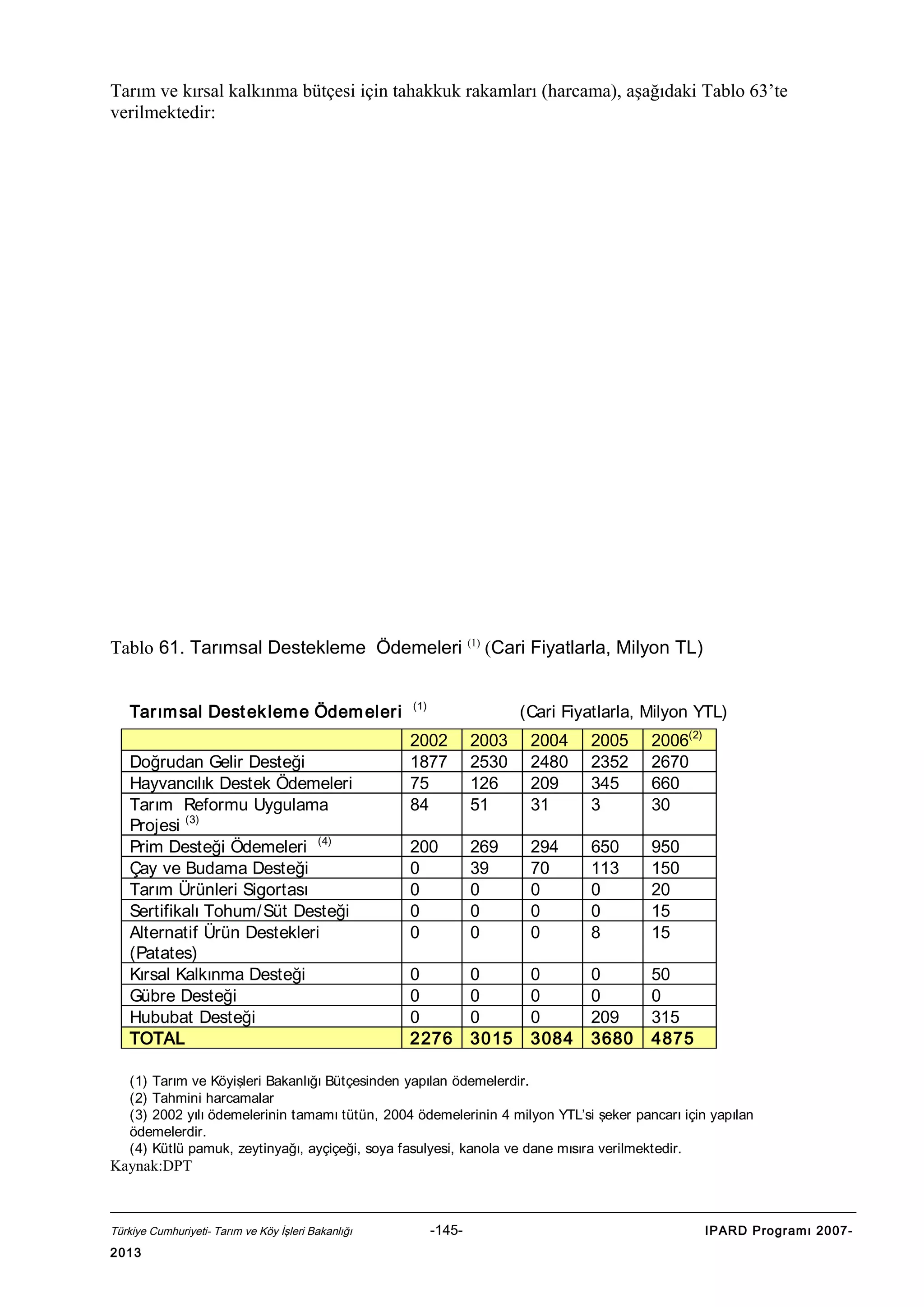 Tarım ve kırsal kalkınma bütçesi için tahakkuk rakamları (harcama), aşağıdaki Tablo 63’te
verilmektedir:

Tablo 61. Tarımsal Destekleme Ödemeleri (1) (Cari Fiyatlarla, Milyon TL)
Tarım sal Dest ek lem e Ödem eleri
Doğrudan Gelir Desteği
Hayvancılık Destek Ödemeleri
Tarım Reformu Uygulama
Projesi (3)
Prim Desteği Ödemeleri (4)
Çay ve Budama Desteği
Tarım Ürünleri Sigortası
Sertifikalı Tohum/ Süt Desteği
Alternatif Ürün Destekleri
(Patates)
Kırsal Kalkınma Desteği
Gübre Desteği
Hububat Desteği
TOTAL

(1)

(Cari Fiyatlarla, Milyon YTL)

2002
1877
75
84

2003
2530
126
51

2004
2480
209
31

2005
2352
345
3

2006(2)
2670
660
30

200
0
0
0
0

269
39
0
0
0

294
70
0
0
0

650
113
0
0
8

950
150
20
15
15

0
0
0
2276

0
0
0
3015

0
0
0
3084

0
0
209
3680

50
0
315
4875

(1) Tarım ve Köyişleri Bakanlığı Bütçesinden yapılan ödemelerdir.
(2) Tahmini harcamalar
(3) 2002 yılı ödemelerinin tamamı tütün, 2004 ödemelerinin 4 milyon YTL’si şeker pancarı için yapılan
ödemelerdir.
(4) Kütlü pamuk, zeytinyağı, ayçiçeği, soya fasulyesi, kanola ve dane mısıra verilmektedir.

Kaynak:DPT

Türkiye Cumhuriyeti- Tarım ve Köy İşleri Bakanlığı

2013

-145-

IPARD Programı 2007-

 