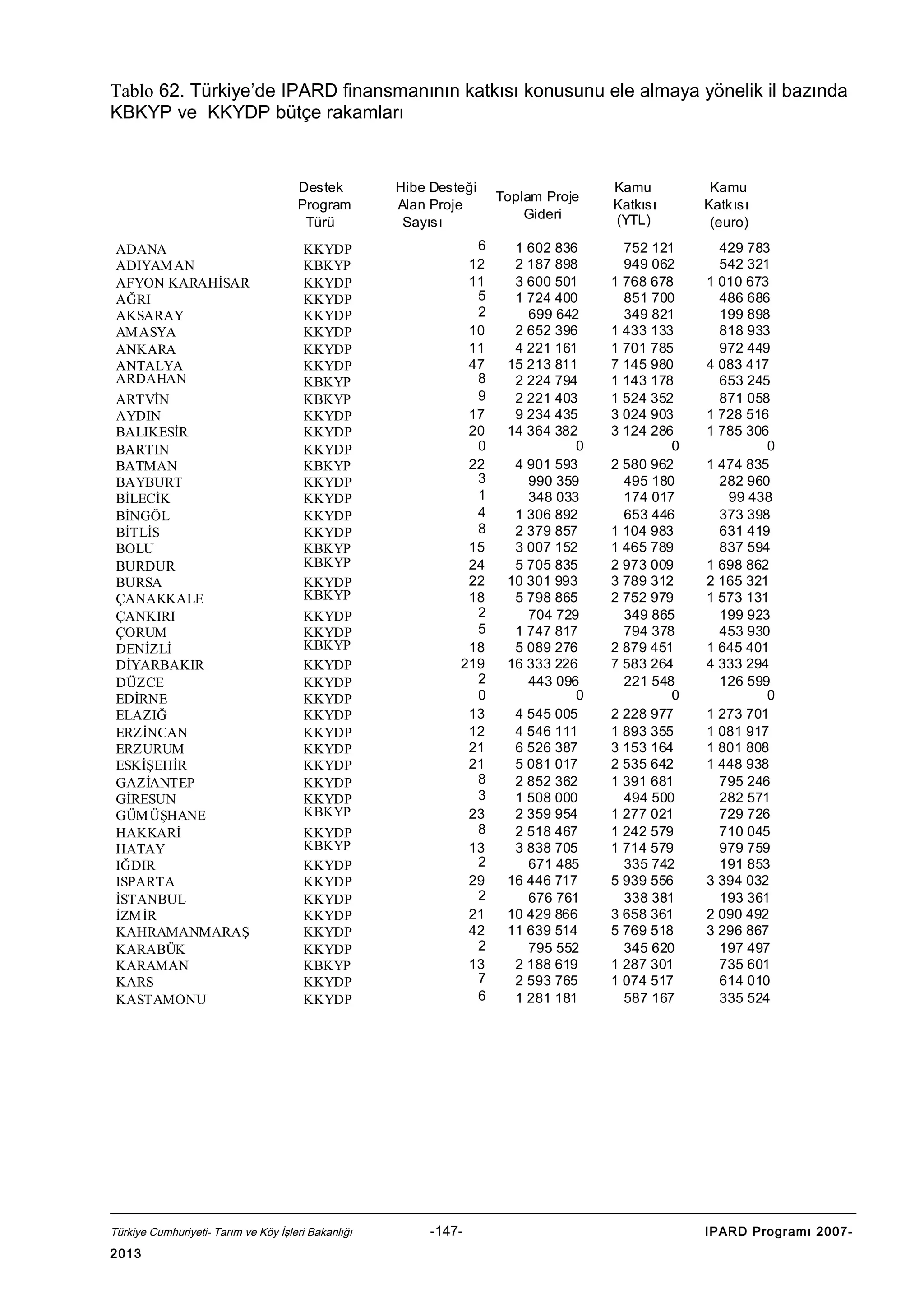 Tablo 62. Türkiye’de IPARD finansmanının katkısı konusunu ele almaya yönelik il bazında
KBKYP ve KKYDP bütçe rakamları

Destek
Program
Türü
ADANA
ADIYAM AN
AFYON KARAHİSAR
AĞRI
AKSARAY
AM ASYA
ANKARA
ANTALYA
ARDAHAN
ARTVİN
AYDIN
BALIKESİR
BARTIN
BATMAN
BAYBURT
BİLECİK
BİNGÖL
BİTLİS
BOLU
BURDUR
BURSA
ÇANAKKALE
ÇANKIRI
ÇORUM
DENİZLİ
DİYARBAKIR
DÜZCE
EDİRNE
ELAZIĞ
ERZİNCAN
ERZURUM
ESKİŞEHİR
GAZİANTEP
GİRESUN
GÜM ÜŞHANE
HAKKARİ
HATAY
IĞDIR
ISPARTA
İSTANBUL
İZM İR
KAHRAMANMARAŞ
KARABÜK
KARAMAN
KARS
KASTAMONU

KKYDP
KBKYP
KKYDP
KKYDP
KKYDP
KKYDP
KKYDP
KKYDP
KBKYP
KBKYP
KKYDP
KKYDP
KKYDP
KBKYP
KKYDP
KKYDP
KKYDP
KKYDP
KBKYP
KBKYP
KKYDP
KBKYP
KKYDP
KKYDP
KBKYP
KKYDP
KKYDP
KKYDP
KKYDP
KKYDP
KKYDP
KKYDP
KKYDP
KKYDP
KBKYP
KKYDP
KBKYP
KKYDP
KKYDP
KKYDP
KKYDP
KKYDP
KKYDP
KBKYP
KKYDP
KKYDP

Türkiye Cumhuriyeti- Tarım ve Köy İşleri Bakanlığı

2013

Hibe Desteği
Alan Proje
Sayısı
6
12
11
5
2
10
11
47
8
9
17
20
0
22
3
1
4
8
15
24
22
18
2
5
18
219
2
0
13
12
21
21
8
3
23
8
13
2
29
2
21
42
2
13
7
6

-147-

Toplam Proje
Gideri
1 602 836
2 187 898
3 600 501
1 724 400
699 642
2 652 396
4 221 161
15 213 811
2 224 794
2 221 403
9 234 435
14 364 382
0
4 901 593
990 359
348 033
1 306 892
2 379 857
3 007 152
5 705 835
10 301 993
5 798 865
704 729
1 747 817
5 089 276
16 333 226
443 096
0
4 545 005
4 546 111
6 526 387
5 081 017
2 852 362
1 508 000
2 359 954
2 518 467
3 838 705
671 485
16 446 717
676 761
10 429 866
11 639 514
795 552
2 188 619
2 593 765
1 281 181

Kamu
Katkısı
(YTL)

Kamu
Katkısı
(euro)

752 121
949 062
1 768 678
851 700
349 821
1 433 133
1 701 785
7 145 980
1 143 178
1 524 352
3 024 903
3 124 286
0
2 580 962
495 180
174 017
653 446
1 104 983
1 465 789
2 973 009
3 789 312
2 752 979
349 865
794 378
2 879 451
7 583 264
221 548
0
2 228 977
1 893 355
3 153 164
2 535 642
1 391 681
494 500
1 277 021
1 242 579
1 714 579
335 742
5 939 556
338 381
3 658 361
5 769 518
345 620
1 287 301
1 074 517
587 167

429 783
542 321
1 010 673
486 686
199 898
818 933
972 449
4 083 417
653 245
871 058
1 728 516
1 785 306
0
1 474 835
282 960
99 438
373 398
631 419
837 594
1 698 862
2 165 321
1 573 131
199 923
453 930
1 645 401
4 333 294
126 599
0
1 273 701
1 081 917
1 801 808
1 448 938
795 246
282 571
729 726
710 045
979 759
191 853
3 394 032
193 361
2 090 492
3 296 867
197 497
735 601
614 010
335 524

IPARD Programı 2007-

 