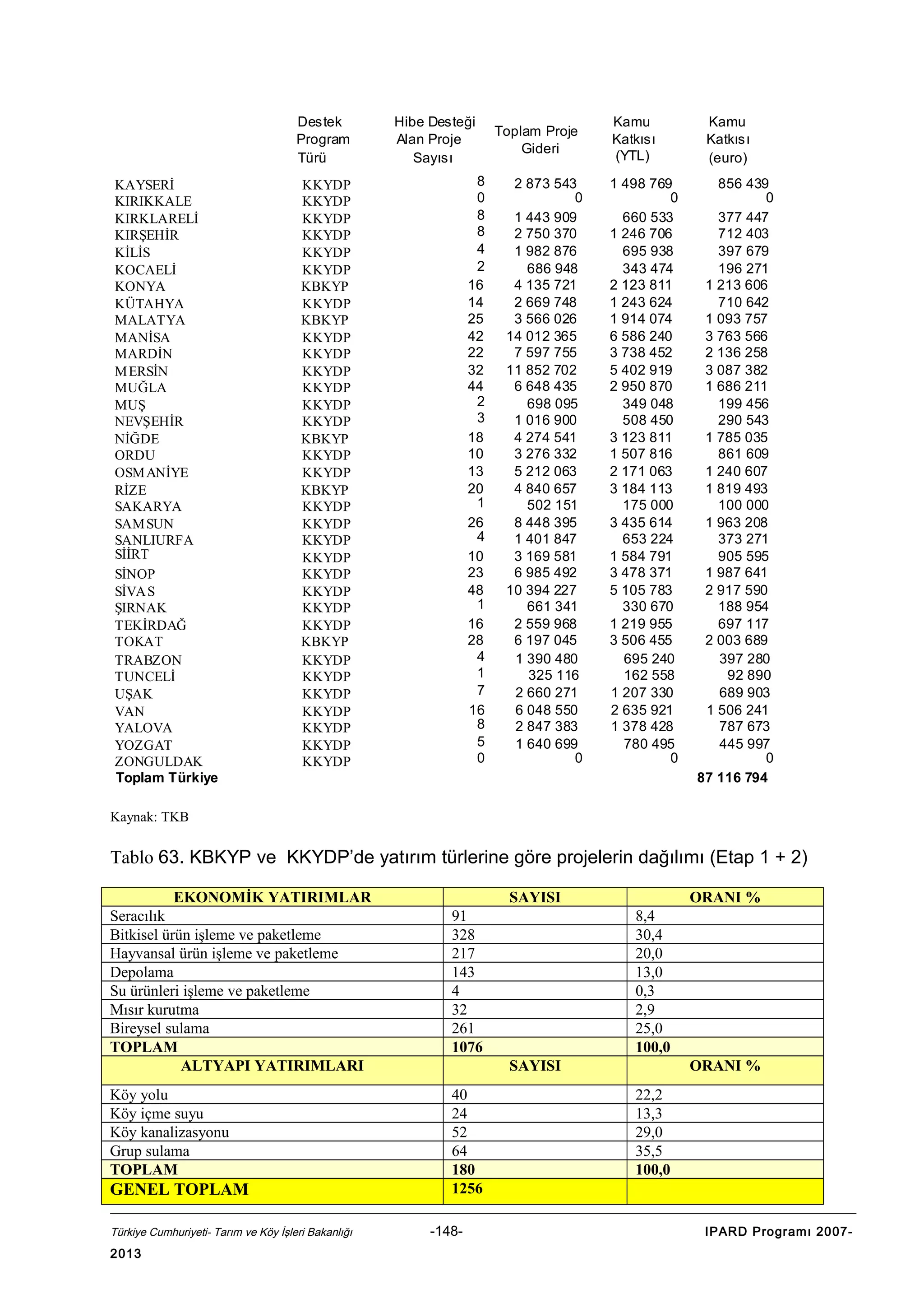 Destek
Program
Türü
KAYSERİ
KIRIKKALE
KIRKLARELİ
KIRŞEHİR
KİLİS
KOCAELİ
KONYA
KÜTAHYA
MALATYA
MANİSA
MARDİN
M ERSİN
MUĞLA
MUŞ
NEVŞEHİR
NİĞDE
ORDU
OSM ANİYE
RİZE
SAKARYA
SAM SUN
SANLIURFA
SİİRT
SİNOP
SİVA S
ŞIRNAK
TEKİRDAĞ
TOKAT
TRABZON
TUNCELİ
UŞAK
VAN
YALOVA
YOZGAT
ZONGULDAK
Toplam Türkiye

Hibe Desteği
Alan Proje
Sayısı
8
0
8
8
4
2
16
14
25
42
22
32
44
2
3
18
10
13
20
1
26
4
10
23
48
1
16
28
4
1
7
16
8
5
0

KKYDP
KKYDP
KKYDP
KKYDP
KKYDP
KKYDP
KBKYP
KKYDP
KBKYP
KKYDP
KKYDP
KKYDP
KKYDP
KKYDP
KKYDP
KBKYP
KKYDP
KKYDP
KBKYP
KKYDP
KKYDP
KKYDP
KKYDP
KKYDP
KKYDP
KKYDP
KKYDP
KBKYP
KKYDP
KKYDP
KKYDP
KKYDP
KKYDP
KKYDP
KKYDP

Toplam Proje
Gideri
2 873 543
0
1 443 909
2 750 370
1 982 876
686 948
4 135 721
2 669 748
3 566 026
14 012 365
7 597 755
11 852 702
6 648 435
698 095
1 016 900
4 274 541
3 276 332
5 212 063
4 840 657
502 151
8 448 395
1 401 847
3 169 581
6 985 492
10 394 227
661 341
2 559 968
6 197 045
1 390 480
325 116
2 660 271
6 048 550
2 847 383
1 640 699
0

Kamu
Katkısı
(YTL)
1 498 769
0
660 533
1 246 706
695 938
343 474
2 123 811
1 243 624
1 914 074
6 586 240
3 738 452
5 402 919
2 950 870
349 048
508 450
3 123 811
1 507 816
2 171 063
3 184 113
175 000
3 435 614
653 224
1 584 791
3 478 371
5 105 783
330 670
1 219 955
3 506 455
695 240
162 558
1 207 330
2 635 921
1 378 428
780 495
0

Kamu
Katkısı
(euro)
856 439
0
377 447
712 403
397 679
196 271
1 213 606
710 642
1 093 757
3 763 566
2 136 258
3 087 382
1 686 211
199 456
290 543
1 785 035
861 609
1 240 607
1 819 493
100 000
1 963 208
373 271
905 595
1 987 641
2 917 590
188 954
697 117
2 003 689
397 280
92 890
689 903
1 506 241
787 673
445 997
0
87 116 794

Kaynak: TKB

Tablo 63. KBKYP ve KKYDP’de yatırım türlerine göre projelerin dağılımı (Etap 1 + 2)
EKONOMİK YATIRIMLAR
Seracılık
Bitkisel ürün işleme ve paketleme
Hayvansal ürün işleme ve paketleme
Depolama
Su ürünleri işleme ve paketleme
Mısır kurutma
Bireysel sulama
TOPLAM
ALTYAPI YATIRIMLARI
Köy yolu
Köy içme suyu
Köy kanalizasyonu
Grup sulama
TOPLAM

GENEL TOPLAM
Türkiye Cumhuriyeti- Tarım ve Köy İşleri Bakanlığı

2013

SAYISI
91
328
217
143
4
32
261
1076

ORANI %
8,4
30,4
20,0
13,0
0,3
2,9
25,0
100,0

SAYISI
40
24
52
64
180
1256
-148-

ORANI %
22,2
13,3
29,0
35,5
100,0

IPARD Programı 2007-

 
