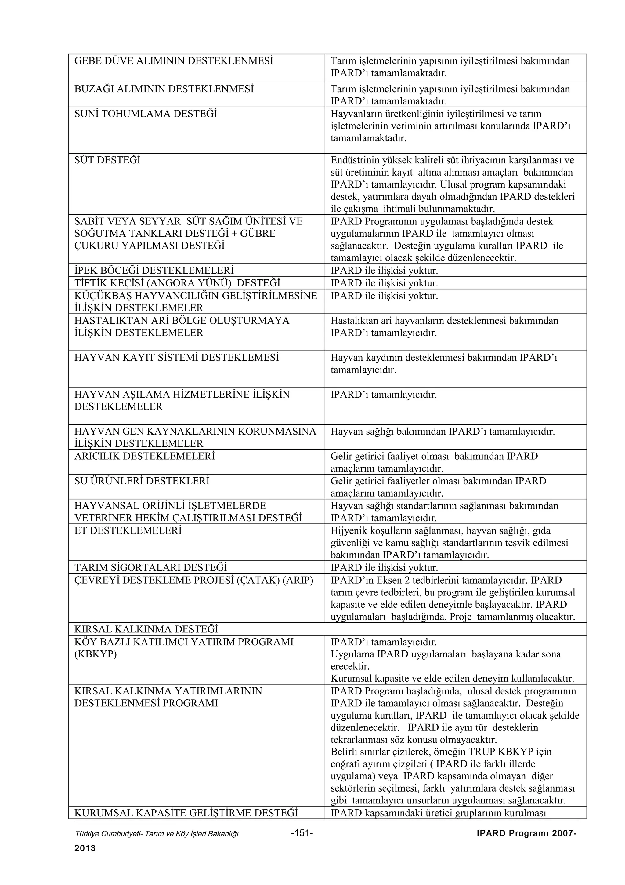 GEBE DÜVE ALIMININ DESTEKLENMESİ

Tarım işletmelerinin yapısının iyileştirilmesi bakımından
IPARD’ı tamamlamaktadır.

BUZAĞI ALIMININ DESTEKLENMESİ

Tarım işletmelerinin yapısının iyileştirilmesi bakımından
IPARD’ı tamamlamaktadır.
Hayvanların üretkenliğinin iyileştirilmesi ve tarım
işletmelerinin veriminin artırılması konularında IPARD’ı
tamamlamaktadır.

SUNİ TOHUMLAMA DESTEĞİ

SÜT DESTEĞİ

SABİT VEYA SEYYAR SÜT SAĞIM ÜNİTESİ VE
SOĞUTMA TANKLARI DESTEĞİ + GÜBRE
ÇUKURU YAPILMASI DESTEĞİ
İPEK BÖCEĞİ DESTEKLEMELERİ
TİFTİK KEÇİSİ (ANGORA YÜNÜ) DESTEĞİ
KÜÇÜKBAŞ HAYVANCILIĞIN GELİŞTİRİLMESİNE
İLİŞKİN DESTEKLEMELER
HASTALIKTAN ARİ BÖLGE OLUŞTURMAYA
İLİŞKİN DESTEKLEMELER

Endüstrinin yüksek kaliteli süt ihtiyacının karşılanması ve
süt üretiminin kayıt altına alınması amaçları bakımından
IPARD’ı tamamlayıcıdır. Ulusal program kapsamındaki
destek, yatırımlara dayalı olmadığından IPARD destekleri
ile çakışma ihtimali bulunmamaktadır.
IPARD Programının uygulaması başladığında destek
uygulamalarının IPARD ile tamamlayıcı olması
sağlanacaktır. Desteğin uygulama kuralları IPARD ile
tamamlayıcı olacak şekilde düzenlenecektir.
IPARD ile ilişkisi yoktur.
IPARD ile ilişkisi yoktur.
IPARD ile ilişkisi yoktur.
Hastalıktan ari hayvanların desteklenmesi bakımından
IPARD’ı tamamlayıcıdır.

HAYVAN KAYIT SİSTEMİ DESTEKLEMESİ

Hayvan kaydının desteklenmesi bakımından IPARD’ı
tamamlayıcıdır.

HAYVAN AŞILAMA HİZMETLERİNE İLİŞKİN
DESTEKLEMELER

IPARD’ı tamamlayıcıdır.

HAYVAN GEN KAYNAKLARININ KORUNMASINA
İLİŞKİN DESTEKLEMELER
ARICILIK DESTEKLEMELERİ

Hayvan sağlığı bakımından IPARD’ı tamamlayıcıdır.

SU ÜRÜNLERİ DESTEKLERİ
HAYVANSAL ORİJİNLİ İŞLETMELERDE
VETERİNER HEKİM ÇALIŞTIRILMASI DESTEĞİ
ET DESTEKLEMELERİ
TARIM SİGORTALARI DESTEĞİ
ÇEVREYİ DESTEKLEME PROJESİ (ÇATAK) (ARIP)

KIRSAL KALKINMA DESTEĞİ
KÖY BAZLI KATILIMCI YATIRIM PROGRAMI
(KBKYP)
KIRSAL KALKINMA YATIRIMLARININ
DESTEKLENMESİ PROGRAMI

KURUMSAL KAPASİTE GELİŞTİRME DESTEĞİ
Türkiye Cumhuriyeti- Tarım ve Köy İşleri Bakanlığı

2013

-151-

Gelir getirici faaliyet olması bakımından IPARD
amaçlarını tamamlayıcıdır.
Gelir getirici faaliyetler olması bakımından IPARD
amaçlarını tamamlayıcıdır.
Hayvan sağlığı standartlarının sağlanması bakımından
IPARD’ı tamamlayıcıdır.
Hijyenik koşulların sağlanması, hayvan sağlığı, gıda
güvenliği ve kamu sağlığı standartlarının teşvik edilmesi
bakımından IPARD’ı tamamlayıcıdır.
IPARD ile ilişkisi yoktur.
IPARD’ın Eksen 2 tedbirlerini tamamlayıcıdır. IPARD
tarım çevre tedbirleri, bu program ile geliştirilen kurumsal
kapasite ve elde edilen deneyimle başlayacaktır. IPARD
uygulamaları başladığında, Proje tamamlanmış olacaktır.
IPARD’ı tamamlayıcıdır.
Uygulama IPARD uygulamaları başlayana kadar sona
erecektir.
Kurumsal kapasite ve elde edilen deneyim kullanılacaktır.
IPARD Programı başladığında, ulusal destek programının
IPARD ile tamamlayıcı olması sağlanacaktır. Desteğin
uygulama kuralları, IPARD ile tamamlayıcı olacak şekilde
düzenlenecektir. IPARD ile aynı tür desteklerin
tekrarlanması söz konusu olmayacaktır.
Belirli sınırlar çizilerek, örneğin TRUP KBKYP için
coğrafi ayırım çizgileri ( IPARD ile farklı illerde
uygulama) veya IPARD kapsamında olmayan diğer
sektörlerin seçilmesi, farklı yatırımlara destek sağlanması
gibi tamamlayıcı unsurların uygulanması sağlanacaktır.
IPARD kapsamındaki üretici gruplarının kurulması
IPARD Programı 2007-

 