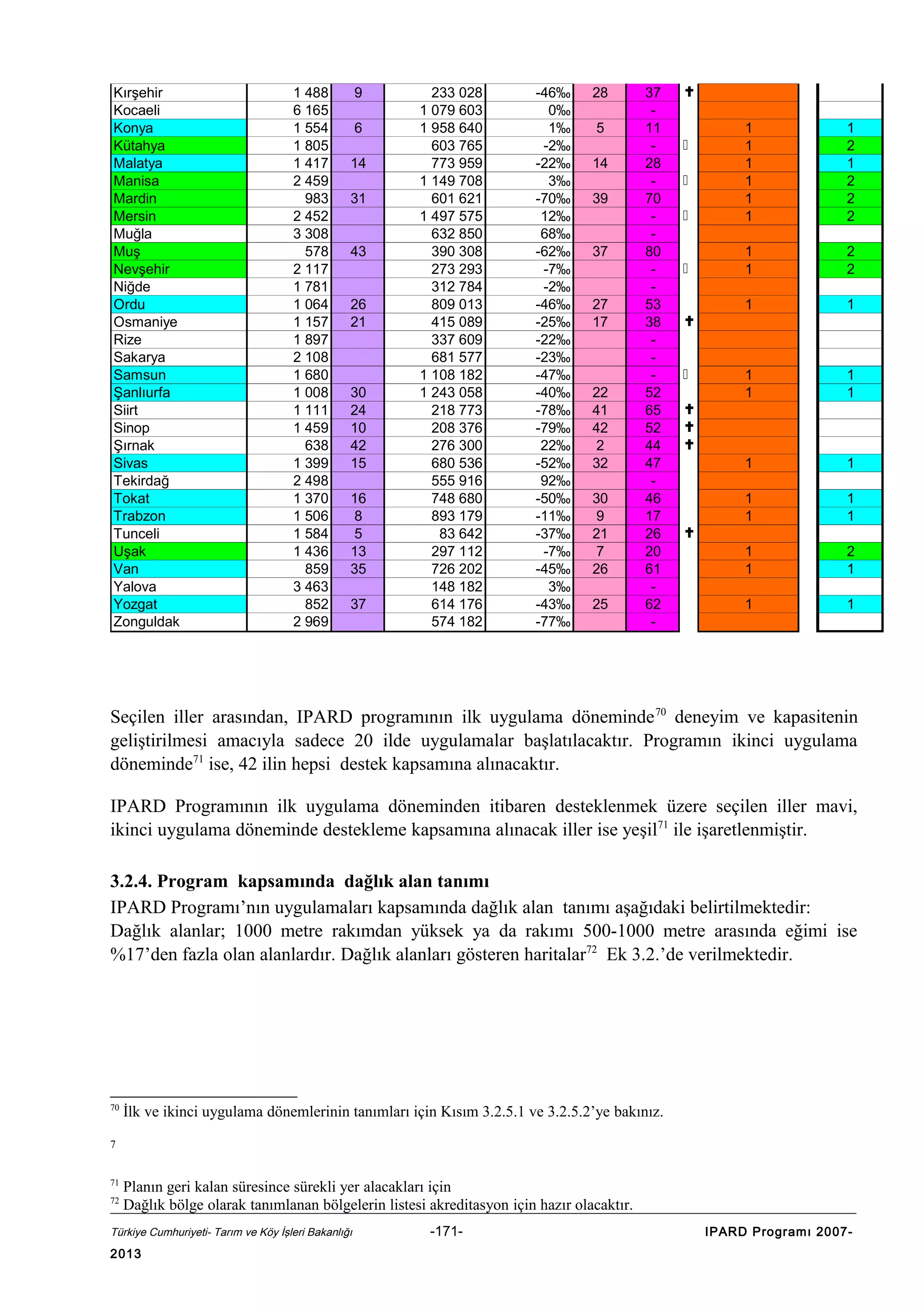Kırşehir
Kocaeli
Konya
Kütahya
Malatya
Manisa
Mardin
Mersin
Muğla
Muş
Nevşehir
Niğde
Ordu
Osmaniye
Rize
Sakarya
Samsun
Şanlıurfa
Siirt
Sinop
Şırnak
Sivas
Tekirdağ
Tokat
Trabzon
Tunceli
Uşak
Van
Yalova
Yozgat
Zonguldak

1 488
6 165
1 554
1 805
1 417
2 459
983
2 452
3 308
578
2 117
1 781
1 064
1 157
1 897
2 108
1 680
1 008
1 111
1 459
638
1 399
2 498
1 370
1 506
1 584
1 436
859
3 463
852
2 969

9
6
14
31

43

26
21

30
24
10
42
15
16
8
5
13
35
37

233 028
1 079 603
1 958 640
603 765
773 959
1 149 708
601 621
1 497 575
632 850
390 308
273 293
312 784
809 013
415 089
337 609
681 577
1 108 182
1 243 058
218 773
208 376
276 300
680 536
555 916
748 680
893 179
83 642
297 112
726 202
148 182
614 176
574 182

-46‰
0‰
1‰
-2‰
-22‰
3‰
-70‰
12‰
68‰
-62‰
-7‰
-2‰
-46‰
-25‰
-22‰
-23‰
-47‰
-40‰
-78‰
-79‰
22‰
-52‰
92‰
-50‰
-11‰
-37‰
-7‰
-45‰
3‰
-43‰
-77‰

28
5
14
39

37

27
17

22
41
42
2
32
30
9
21
7
26
25

37
11
28
70
80
53
38
52
65
52
44
47
46
17
26
20
61
62
-





1
1
1
1
1
1

1
2
1
2
2
2



1
1

2
2

1

1

1
1

1
1

1

1

1
1

1
1

1
1

2
1

1

1













Seçilen iller arasından, IPARD programının ilk uygulama döneminde 70 deneyim ve kapasitenin
geliştirilmesi amacıyla sadece 20 ilde uygulamalar başlatılacaktır. Programın ikinci uygulama
döneminde71 ise, 42 ilin hepsi destek kapsamına alınacaktır.
IPARD Programının ilk uygulama döneminden itibaren desteklenmek üzere seçilen iller mavi,
ikinci uygulama döneminde destekleme kapsamına alınacak iller ise yeşil71 ile işaretlenmiştir.
3.2.4. Program kapsamında dağlık alan tanımı
IPARD Programı’nın uygulamaları kapsamında dağlık alan tanımı aşağıdaki belirtilmektedir:
Dağlık alanlar; 1000 metre rakımdan yüksek ya da rakımı 500-1000 metre arasında eğimi ise
%17’den fazla olan alanlardır. Dağlık alanları gösteren haritalar72 Ek 3.2.’de verilmektedir.

70

İlk ve ikinci uygulama dönemlerinin tanımları için Kısım 3.2.5.1 ve 3.2.5.2’ye bakınız.

7

71
72

Planın geri kalan süresince sürekli yer alacakları için
Dağlık bölge olarak tanımlanan bölgelerin listesi akreditasyon için hazır olacaktır.

Türkiye Cumhuriyeti- Tarım ve Köy İşleri Bakanlığı

2013

-171-

IPARD Programı 2007-

 
