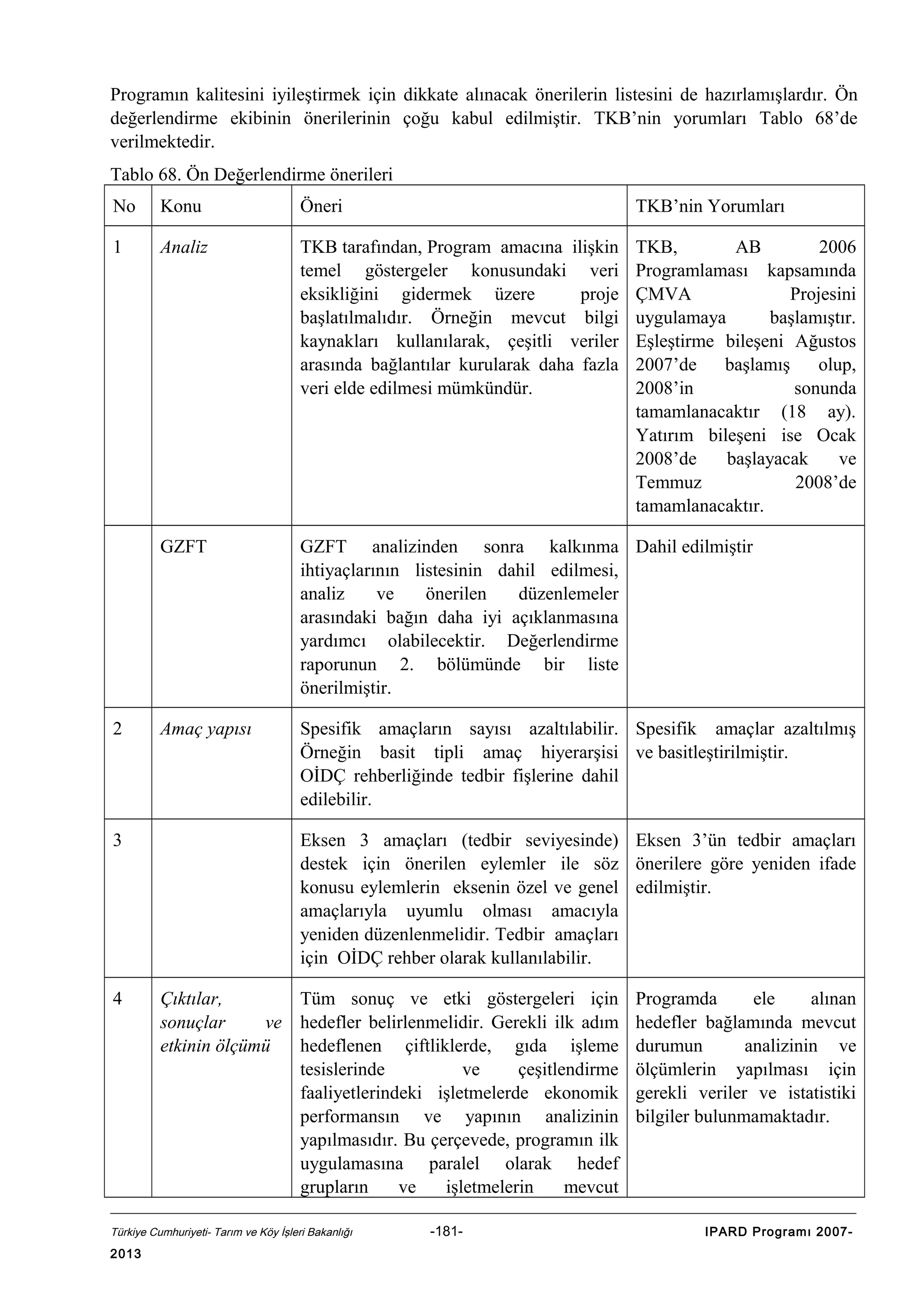 Programın kalitesini iyileştirmek için dikkate alınacak önerilerin listesini de hazırlamışlardır. Ön
değerlendirme ekibinin önerilerinin çoğu kabul edilmiştir. TKB’nin yorumları Tablo 68’de
verilmektedir.
Tablo 68. Ön Değerlendirme önerileri
No

Konu

Öneri

TKB’nin Yorumları

1

Analiz

TKB tarafından, Program amacına ilişkin
temel göstergeler konusundaki veri
eksikliğini gidermek üzere
proje
başlatılmalıdır. Örneğin mevcut bilgi
kaynakları kullanılarak, çeşitli veriler
arasında bağlantılar kurularak daha fazla
veri elde edilmesi mümkündür.

TKB,
AB
2006
Programlaması kapsamında
ÇMVA
Projesini
uygulamaya
başlamıştır.
Eşleştirme bileşeni Ağustos
2007’de
başlamış
olup,
2008’in
sonunda
tamamlanacaktır (18 ay).
Yatırım bileşeni ise Ocak
2008’de
başlayacak
ve
Temmuz
2008’de
tamamlanacaktır.

GZFT

GZFT analizinden sonra kalkınma Dahil edilmiştir
ihtiyaçlarının listesinin dahil edilmesi,
analiz
ve
önerilen
düzenlemeler
arasındaki bağın daha iyi açıklanmasına
yardımcı olabilecektir. Değerlendirme
raporunun 2. bölümünde bir liste
önerilmiştir.

Amaç yapısı

Spesifik amaçların sayısı azaltılabilir. Spesifik amaçlar azaltılmış
Örneğin basit tipli amaç hiyerarşisi ve basitleştirilmiştir.
OİDÇ rehberliğinde tedbir fişlerine dahil
edilebilir.

2

3

4

Eksen 3 amaçları (tedbir seviyesinde) Eksen 3’ün tedbir amaçları
destek için önerilen eylemler ile söz önerilere göre yeniden ifade
konusu eylemlerin eksenin özel ve genel edilmiştir.
amaçlarıyla uyumlu olması amacıyla
yeniden düzenlenmelidir. Tedbir amaçları
için OİDÇ rehber olarak kullanılabilir.
Çıktılar,
Tüm sonuç ve etki göstergeleri için
sonuçlar
ve hedefler belirlenmelidir. Gerekli ilk adım
etkinin ölçümü
hedeflenen çiftliklerde, gıda işleme
tesislerinde
ve
çeşitlendirme
faaliyetlerindeki işletmelerde ekonomik
performansın ve yapının analizinin
yapılmasıdır. Bu çerçevede, programın ilk
uygulamasına paralel olarak hedef
grupların
ve
işletmelerin
mevcut

Türkiye Cumhuriyeti- Tarım ve Köy İşleri Bakanlığı

2013

-181-

Programda
ele
alınan
hedefler bağlamında mevcut
durumun
analizinin ve
ölçümlerin yapılması için
gerekli veriler ve istatistiki
bilgiler bulunmamaktadır.

IPARD Programı 2007-

 