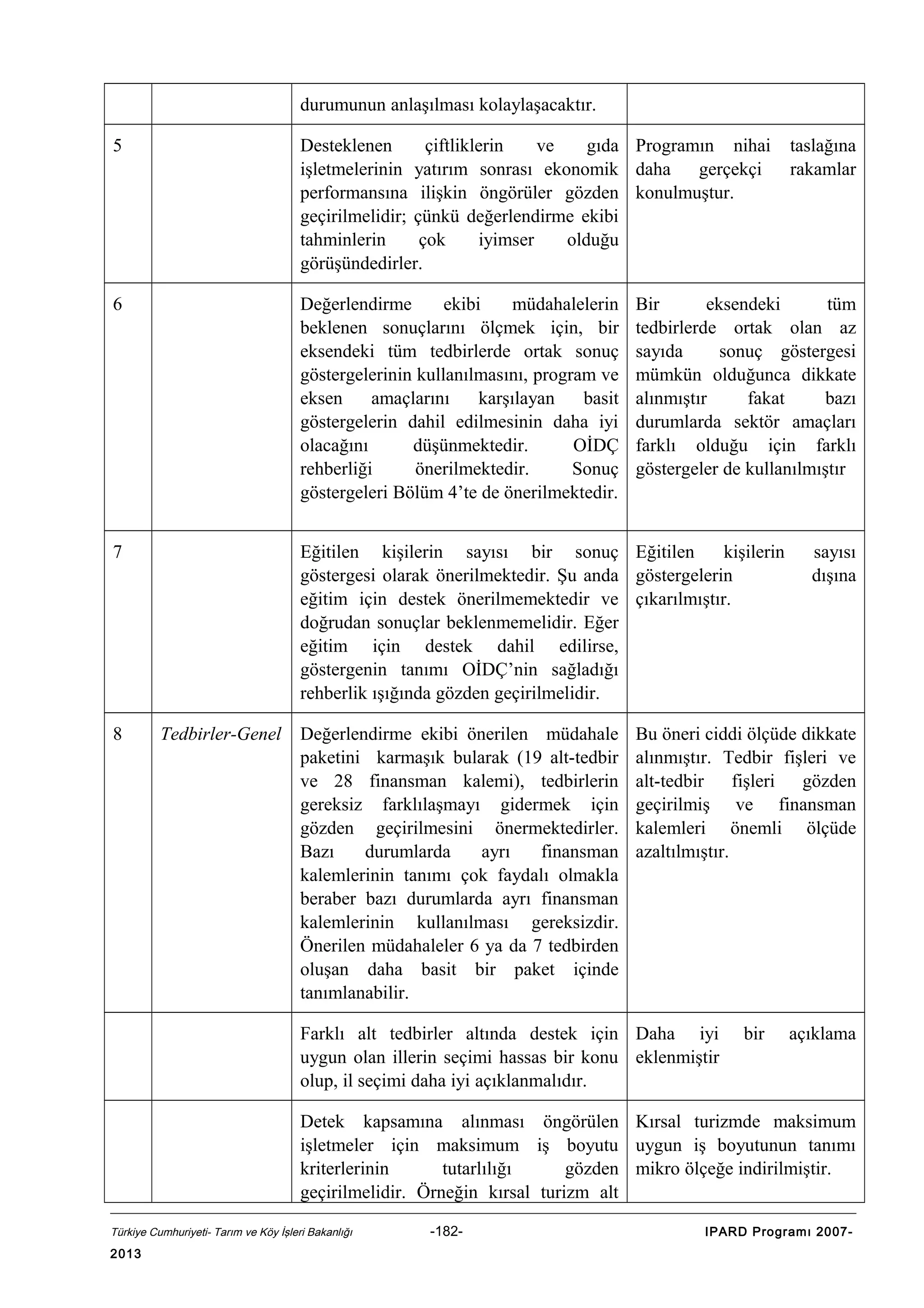 durumunun anlaşılması kolaylaşacaktır.
5

Desteklenen
çiftliklerin
ve
gıda Programın nihai
işletmelerinin yatırım sonrası ekonomik daha
gerçekçi
performansına ilişkin öngörüler gözden konulmuştur.
geçirilmelidir; çünkü değerlendirme ekibi
tahminlerin
çok
iyimser
olduğu
görüşündedirler.

6

Değerlendirme
ekibi
müdahalelerin
beklenen sonuçlarını ölçmek için, bir
eksendeki tüm tedbirlerde ortak sonuç
göstergelerinin kullanılmasını, program ve
eksen
amaçlarını
karşılayan
basit
göstergelerin dahil edilmesinin daha iyi
olacağını
düşünmektedir.
OİDÇ
rehberliği
önerilmektedir.
Sonuç
göstergeleri Bölüm 4’te de önerilmektedir.

7

Eğitilen kişilerin sayısı bir sonuç Eğitilen
kişilerin
göstergesi olarak önerilmektedir. Şu anda göstergelerin
eğitim için destek önerilmemektedir ve çıkarılmıştır.
doğrudan sonuçlar beklenmemelidir. Eğer
eğitim için destek dahil edilirse,
göstergenin tanımı OİDÇ’nin sağladığı
rehberlik ışığında gözden geçirilmelidir.

8

Tedbirler-Genel

Değerlendirme ekibi önerilen müdahale
paketini karmaşık bularak (19 alt-tedbir
ve 28 finansman kalemi), tedbirlerin
gereksiz farklılaşmayı gidermek için
gözden geçirilmesini önermektedirler.
Bazı
durumlarda
ayrı
finansman
kalemlerinin tanımı çok faydalı olmakla
beraber bazı durumlarda ayrı finansman
kalemlerinin kullanılması gereksizdir.
Önerilen müdahaleler 6 ya da 7 tedbirden
oluşan daha basit bir paket içinde
tanımlanabilir.

taslağına
rakamlar

Bir
eksendeki
tüm
tedbirlerde ortak olan az
sayıda
sonuç göstergesi
mümkün olduğunca dikkate
alınmıştır
fakat
bazı
durumlarda sektör amaçları
farklı olduğu için farklı
göstergeler de kullanılmıştır

sayısı
dışına

Bu öneri ciddi ölçüde dikkate
alınmıştır. Tedbir fişleri ve
alt-tedbir fişleri gözden
geçirilmiş ve finansman
kalemleri önemli ölçüde
azaltılmıştır.

Farklı alt tedbirler altında destek için Daha iyi
uygun olan illerin seçimi hassas bir konu eklenmiştir
olup, il seçimi daha iyi açıklanmalıdır.

bir

açıklama

Detek kapsamına alınması öngörülen Kırsal turizmde maksimum
işletmeler için maksimum iş boyutu uygun iş boyutunun tanımı
kriterlerinin
tutarlılığı
gözden mikro ölçeğe indirilmiştir.
geçirilmelidir. Örneğin kırsal turizm alt
Türkiye Cumhuriyeti- Tarım ve Köy İşleri Bakanlığı

2013

-182-

IPARD Programı 2007-

 