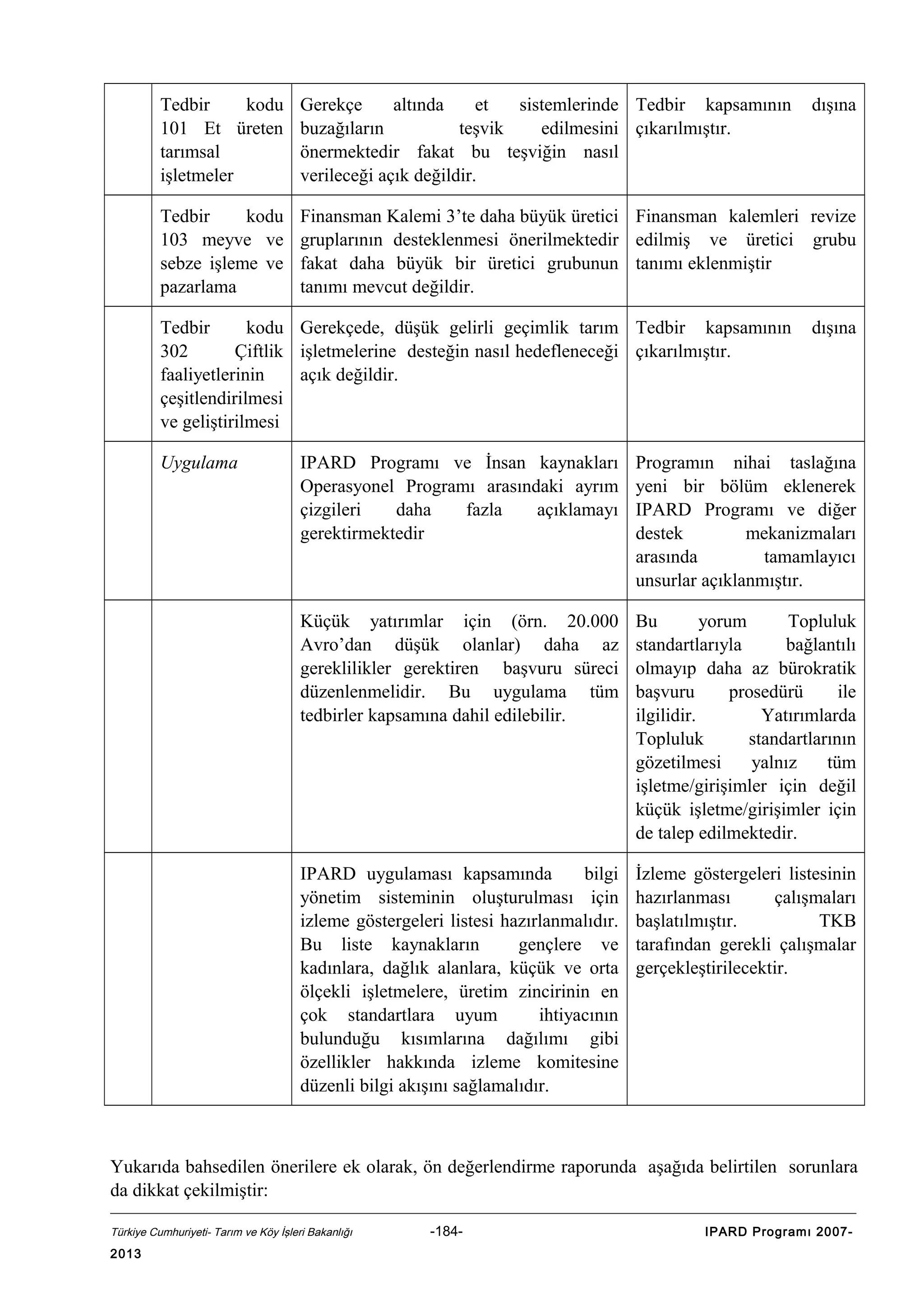 Tedbir
kodu
101 Et üreten
tarımsal
işletmeler

Gerekçe
altında
et
sistemlerinde Tedbir kapsamının
buzağıların
teşvik
edilmesini çıkarılmıştır.
önermektedir fakat bu teşviğin nasıl
verileceği açık değildir.

Tedbir
kodu
103 meyve ve
sebze işleme ve
pazarlama

Finansman Kalemi 3’te daha büyük üretici Finansman kalemleri revize
gruplarının desteklenmesi önerilmektedir edilmiş ve üretici grubu
fakat daha büyük bir üretici grubunun tanımı eklenmiştir
tanımı mevcut değildir.

Tedbir
kodu Gerekçede, düşük gelirli geçimlik tarım Tedbir kapsamının
302
Çiftlik işletmelerine desteğin nasıl hedefleneceği çıkarılmıştır.
faaliyetlerinin
açık değildir.
çeşitlendirilmesi
ve geliştirilmesi
Uygulama

dışına

dışına

IPARD Programı ve İnsan kaynakları
Operasyonel Programı arasındaki ayrım
çizgileri
daha
fazla
açıklamayı
gerektirmektedir

Programın nihai taslağına
yeni bir bölüm eklenerek
IPARD Programı ve diğer
destek
mekanizmaları
arasında
tamamlayıcı
unsurlar açıklanmıştır.

Küçük yatırımlar için (örn. 20.000
Avro’dan düşük olanlar) daha az
gereklilikler gerektiren başvuru süreci
düzenlenmelidir. Bu uygulama tüm
tedbirler kapsamına dahil edilebilir.

Bu
yorum
Topluluk
standartlarıyla
bağlantılı
olmayıp daha az bürokratik
başvuru
prosedürü
ile
ilgilidir.
Yatırımlarda
Topluluk
standartlarının
gözetilmesi
yalnız
tüm
işletme/girişimler için değil
küçük işletme/girişimler için
de talep edilmektedir.

IPARD uygulaması kapsamında
bilgi
yönetim sisteminin oluşturulması için
izleme göstergeleri listesi hazırlanmalıdır.
Bu liste kaynakların
gençlere ve
kadınlara, dağlık alanlara, küçük ve orta
ölçekli işletmelere, üretim zincirinin en
çok standartlara uyum
ihtiyacının
bulunduğu kısımlarına dağılımı gibi
özellikler hakkında izleme komitesine
düzenli bilgi akışını sağlamalıdır.

İzleme göstergeleri listesinin
hazırlanması
çalışmaları
başlatılmıştır.
TKB
tarafından gerekli çalışmalar
gerçekleştirilecektir.

Yukarıda bahsedilen önerilere ek olarak, ön değerlendirme raporunda aşağıda belirtilen sorunlara
da dikkat çekilmiştir:
Türkiye Cumhuriyeti- Tarım ve Köy İşleri Bakanlığı

2013

-184-

IPARD Programı 2007-

 