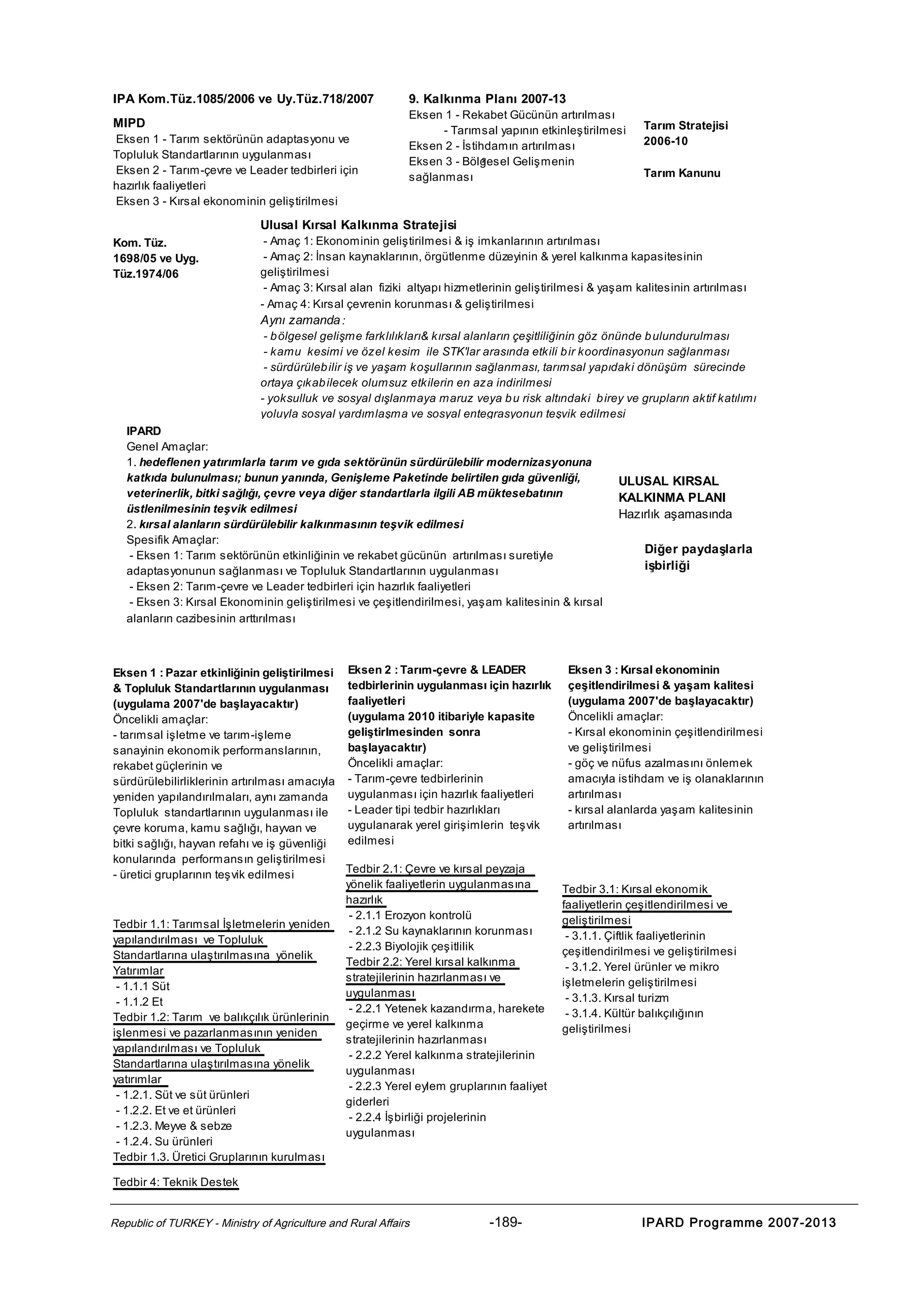 IPA Kom.Tüz.1085/2006 ve Uy.Tüz.718/2007
MIPD
Eksen 1 - Tarım sektörünün adaptasyonu ve
Topluluk Standartlarının uygulanması
Eksen 2 - Tarım-çevre ve Leader tedbirleri için
hazırlık faaliyetleri
Eksen 3 - Kırsal ekonominin geliştirilmesi

9. Kalkınma Planı 2007-13
Eksen 1 - Rekabet Gücünün artırılması
- Tarımsal yapının etkinleştirilmesi
Eksen 2 - İstihdamın artırılması
Eksen 3 - Bölgesel Gelişmenin
²
sağlanması

Tarım Stratejisi
2006-10
Tarım Kanunu

Ulusal Kırsal Kalkınma Stratejisi
Kom. Tüz.
1698/05 ve Uyg.
Tüz.1974/06

- Amaç 1: Ekonominin geliştirilmesi & iş imkanlarının artırılması
- Amaç 2: İnsan kaynaklarının, örgütlenme düzeyinin & yerel kalkınma kapasitesinin
geliştirilmesi
- Amaç 3: Kırsal alan fiziki altyapı hizmetlerinin geliştirilmesi & yaşam kalitesinin artırılması
- Amaç 4: Kırsal çevrenin korunması & geliştirilmesi
Aynı zamanda :
- b ölgesel gelişme farklılıkları& kırsal alanların çeşitliliğinin göz önünde b ulundurulması
- kamu kesimi ve özel kesim ile STK'lar arasında etkili b ir koordinasyonun sağlanması
- sürdürüleb ilir iş ve yaşam koşullarının sağlanması, tarımsal yapıdaki dönüşüm sürecinde
ortaya çıkab ilecek olumsuz etkilerin en aza indirilmesi
- yoksulluk ve sosyal dışlanmaya maruz veya b u risk altındaki b irey ve grupların aktif katılımı
yoluyla sosyal yardımlaşma ve sosyal entegrasyonun teşvik edilmesi

IPARD
Genel Amaçlar:
1. hedeflenen yatırımlarla tarım ve gıda sektörünün sürdürülebilir modernizasyonuna
katkıda bulunulması; bunun yanında, Genişleme Paketinde belirtilen gıda güvenliği,
veterinerlik, bitki sağlığı, çevre veya diğer standartlarla ilgili AB müktesebatının
üstlenilmesinin teşvik edilmesi
2. kırsal alanların sürdürülebilir kalkınmasının teşvik edilmesi
Spesifik Amaçlar:
- Eksen 1: Tarım sektörünün etkinliğinin ve rekabet gücünün artırılması suretiyle
adaptasyonunun sağlanması ve Topluluk Standartlarının uygulanması
- Eksen 2: Tarım-çevre ve Leader tedbirleri için hazırlık faaliyetleri
- Eksen 3: Kırsal Ekonominin geliştirilmesi ve çeşitlendirilmesi, yaşam kalitesinin & kırsal
alanların cazibesinin arttırılması

Eksen 1 : Pazar etkinliğinin geliştirilmesi Eksen 2 : Tarım-çevre & LEADER
tedbirlerinin uygulanması için hazırlık
& Topluluk Standartlarının uygulanması
faaliyetleri
(uygulama 2007'de başlayacaktır)
(uygulama 2010 itibariyle kapasite
Öncelikli amaçlar:
geliştirlmesinden sonra
- tarımsal işletme ve tarım-işleme
başlayacaktır)
sanayinin ekonomik performanslarının,
Öncelikli amaçlar:
rekabet güçlerinin ve
sürdürülebilirliklerinin artırılması amacıyla - Tarım-çevre tedbirlerinin
uygulanması için hazırlık faaliyetleri
yeniden yapılandırılmaları, aynı zamanda
- Leader tipi tedbir hazırlıkları
Topluluk standartlarının uygulanması ile
uygulanarak yerel girişimlerin teşvik
çevre koruma, kamu sağlığı, hayvan ve
edilmesi
bitki sağlığı, hayvan refahı ve iş güvenliği
konularında performansın geliştirilmesi
Tedbir 2.1: Çevre ve kırsal peyzaja
- üretici gruplarının teşvik edilmesi
yönelik faaliyetlerin uygulanmasına
hazırlık
- 2.1.1 Erozyon kontrolü
Tedbir 1.1: Tarımsal İşletmelerin yeniden
- 2.1.2 Su kaynaklarının korunması
yapılandırılması ve Topluluk
- 2.2.3 Biyolojik çeşitlilik
Standartlarına ulaştırılmasına yönelik
Tedbir 2.2: Yerel kırsal kalkınma
Yatırımlar
stratejilerinin hazırlanması ve
- 1.1.1 Süt
uygulanması
- 1.1.2 Et
- 2.2.1 Yetenek kazandırma, harekete
Tedbir 1.2: Tarım ve balıkçılık ürünlerinin
geçirme ve yerel kalkınma
işlenmesi ve pazarlanmasının yeniden
stratejilerinin hazırlanması
yapılandırılması ve Topluluk
- 2.2.2 Yerel kalkınma stratejilerinin
Standartlarına ulaştırılmasına yönelik
uygulanması
yatırımlar
- 2.2.3 Yerel eylem gruplarının faaliyet
- 1.2.1. Süt ve süt ürünleri
giderleri
- 1.2.2. Et ve et ürünleri
- 2.2.4 İşbirliği projelerinin
- 1.2.3. Meyve & sebze
uygulanması
- 1.2.4. Su ürünleri
Tedbir 1.3. Üretici Gruplarının kurulması

ULUSAL KIRSAL
KALKINMA PLANI
Hazırlık aşamasında
Diğer paydaşlarla
işbirliği

Eksen 3 : Kırsal ekonominin
çeşitlendirilmesi & yaşam kalitesi
(uygulama 2007'de başlayacaktır)
Öncelikli amaçlar:
- Kırsal ekonominin çeşitlendirilmesi
ve geliştirilmesi
- göç ve nüfus azalmasını önlemek
amacıyla istihdam ve iş olanaklarının
artırılması
- kırsal alanlarda yaşam kalitesinin
artırılması

Tedbir 3.1: Kırsal ekonomik
faaliyetlerin çeşitlendirilmesi ve
geliştirilmesi
- 3.1.1. Çiftlik faaliyetlerinin
çeşitlendirilmesi ve geliştirilmesi
- 3.1.2. Yerel ürünler ve mikro
işletmelerin geliştirilmesi
- 3.1.3. Kırsal turizm
- 3.1.4. Kültür balıkçılığının
geliştirilmesi

Tedbir 4: Teknik Destek
Republic of TURKEY - Ministry of Agriculture and Rural Affairs

-189-

IPARD Programme 2007-2013

 