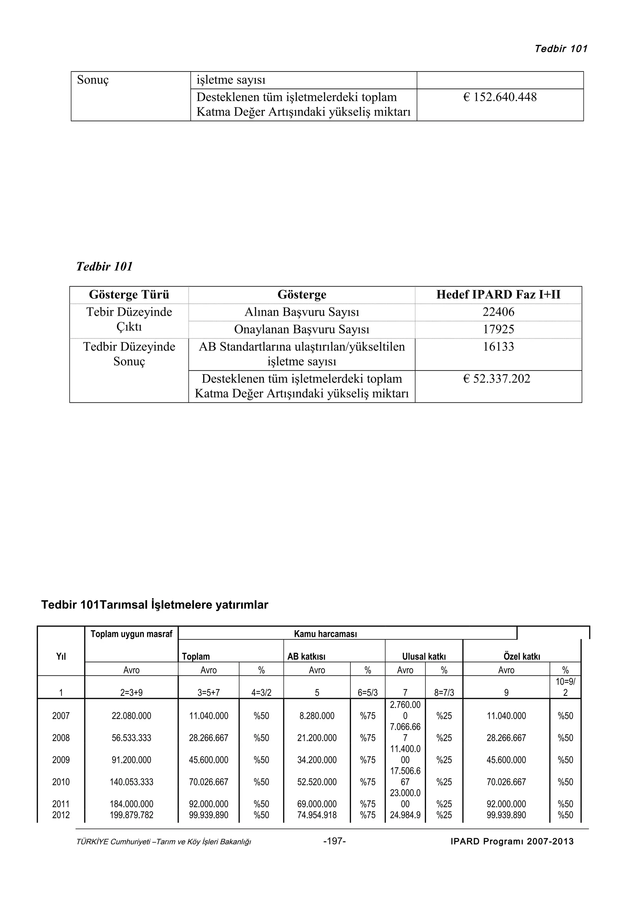 Tedbir 101

Sonuç

işletme sayısı
Desteklenen tüm işletmelerdeki toplam
Katma Değer Artışındaki yükseliş miktarı

€ 152.640.448

Tedbir 101
Gösterge Türü
Tebir Düzeyinde
Çıktı
Tedbir Düzeyinde
Sonuç

Gösterge
Alınan Başvuru Sayısı
Onaylanan Başvuru Sayısı
AB Standartlarına ulaştırılan/yükseltilen
işletme sayısı
Desteklenen tüm işletmelerdeki toplam
Katma Değer Artışındaki yükseliş miktarı

Hedef IPARD Faz I+II
22406
17925
16133
€ 52.337.202

Tedbir 101Tarımsal İşletmelere yatırımlar
Toplam uygun masraf
Yıl
Avro

Kamu harcaması
Toplam
Avro

%

AB katkısı
Avro

%

1

2=3+9

3=5+7

4=3/2

5

6=5/3

2007

22.080.000

11.040.000

%50

8.280.000

%75

2008

56.533.333

28.266.667

%50

21.200.000

%75

2009

91.200.000

45.600.000

%50

34.200.000

%75

2010

140.053.333

70.026.667

%50

52.520.000

%75

2011
2012

184.000.000
199.879.782

92.000.000
99.939.890

%50
%50

69.000.000
74.954.918

%75
%75

TÜRKİYE Cumhuriyeti –Tarım ve Köy İşleri Bakanlığı

-197-

Ulusal katkı
Avro
%
7
2.760.00
0
7.066.66
7
11.400.0
00
17.506.6
67
23.000.0
00
24.984.9

Özel katkı
Avro

8=7/3

9

%
10=9/
2

%25

11.040.000

%50

%25

28.266.667

%50

%25

45.600.000

%50

%25

70.026.667

%50

%25
%25

92.000.000
99.939.890

%50
%50

IPARD Programı 2007-2013

 