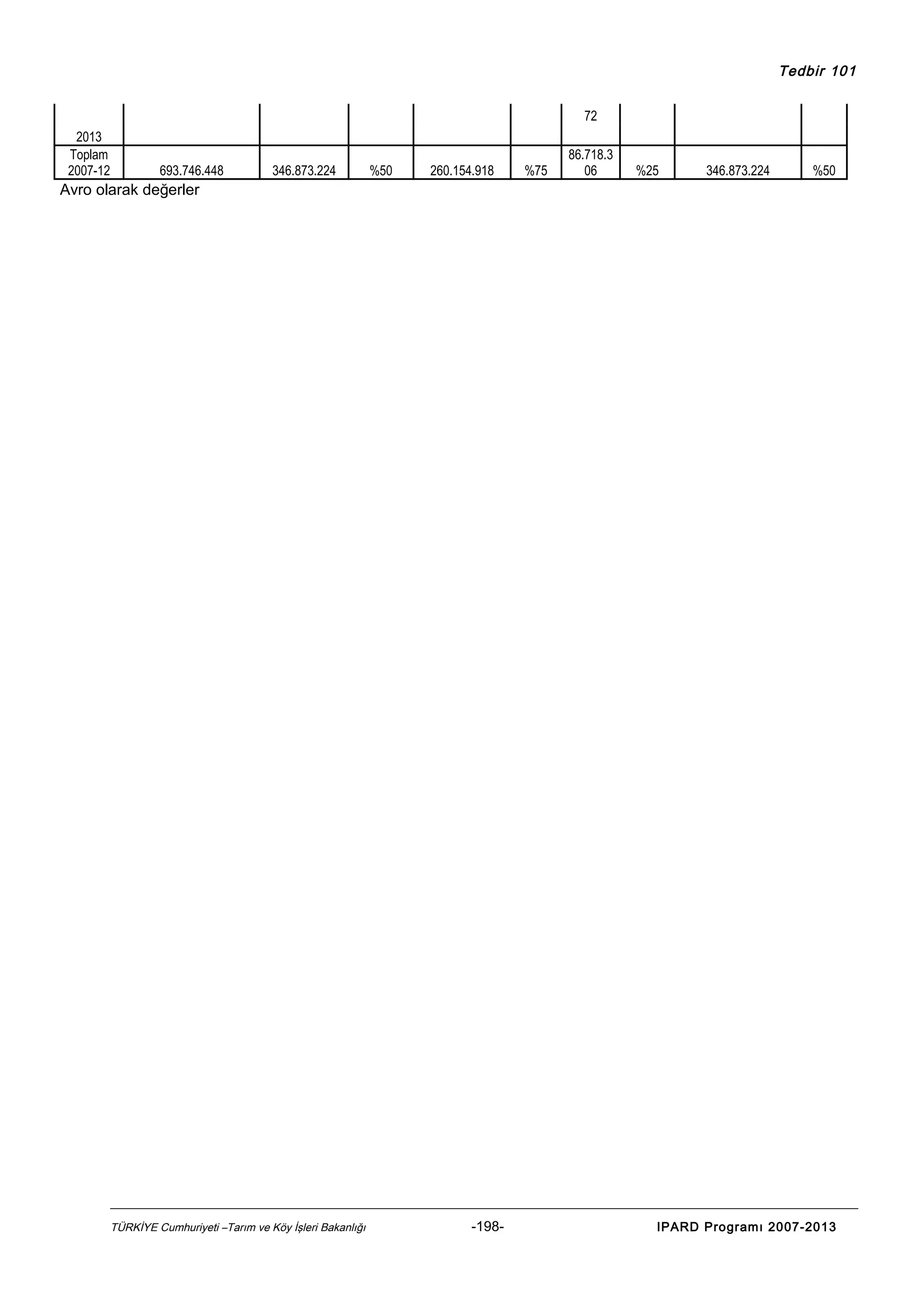 Tedbir 101
72
2013
Toplam
2007-12

693.746.448

346.873.224

%50

260.154.918

%75

86.718.3
06

%25

346.873.224

%50

Avro olarak değerler

TÜRKİYE Cumhuriyeti –Tarım ve Köy İşleri Bakanlığı

-198-

IPARD Programı 2007-2013

 