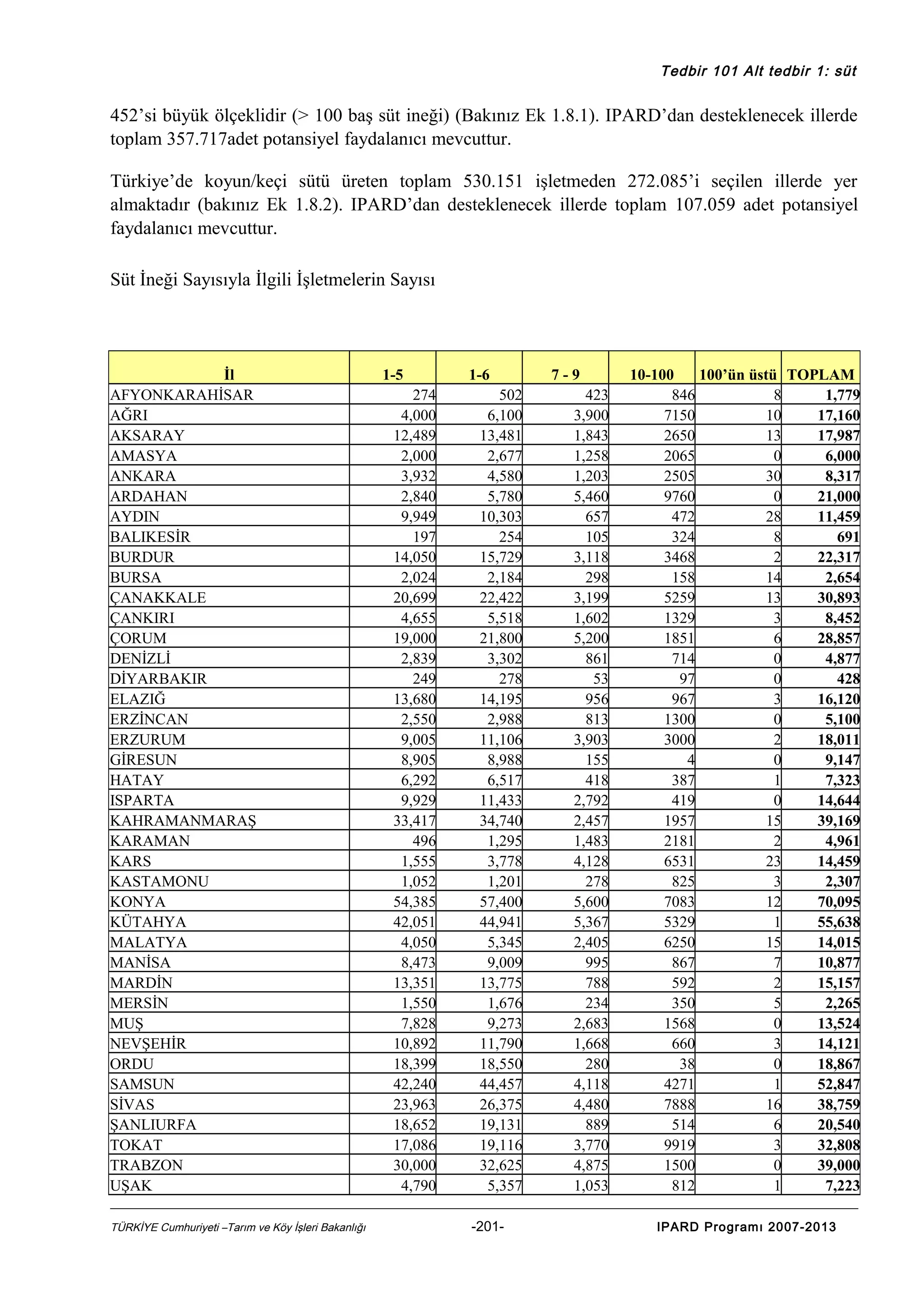 Tedbir 101 Alt tedbir 1: süt

452’si büyük ölçeklidir (> 100 baş süt ineği) (Bakınız Ek 1.8.1). IPARD’dan desteklenecek illerde
toplam 357.717adet potansiyel faydalanıcı mevcuttur.
Türkiye’de koyun/keçi sütü üreten toplam 530.151 işletmeden 272.085’i seçilen illerde yer
almaktadır (bakınız Ek 1.8.2). IPARD’dan desteklenecek illerde toplam 107.059 adet potansiyel
faydalanıcı mevcuttur.
Süt İneği Sayısıyla İlgili İşletmelerin Sayısı

İl
AFYONKARAHİSAR
AĞRI
AKSARAY
AMASYA
ANKARA
ARDAHAN
AYDIN
BALIKESİR
BURDUR
BURSA
ÇANAKKALE
ÇANKIRI
ÇORUM
DENİZLİ
DİYARBAKIR
ELAZIĞ
ERZİNCAN
ERZURUM
GİRESUN
HATAY
ISPARTA
KAHRAMANMARAŞ
KARAMAN
KARS
KASTAMONU
KONYA
KÜTAHYA
MALATYA
MANİSA
MARDİN
MERSİN
MUŞ
NEVŞEHİR
ORDU
SAMSUN
SİVAS
ŞANLIURFA
TOKAT
TRABZON
UŞAK
TÜRKİYE Cumhuriyeti –Tarım ve Köy İşleri Bakanlığı

1-5
274
4,000
12,489
2,000
3,932
2,840
9,949
197
14,050
2,024
20,699
4,655
19,000
2,839
249
13,680
2,550
9,005
8,905
6,292
9,929
33,417
496
1,555
1,052
54,385
42,051
4,050
8,473
13,351
1,550
7,828
10,892
18,399
42,240
23,963
18,652
17,086
30,000
4,790

1-6
502
6,100
13,481
2,677
4,580
5,780
10,303
254
15,729
2,184
22,422
5,518
21,800
3,302
278
14,195
2,988
11,106
8,988
6,517
11,433
34,740
1,295
3,778
1,201
57,400
44,941
5,345
9,009
13,775
1,676
9,273
11,790
18,550
44,457
26,375
19,131
19,116
32,625
5,357
-201-

7-9
423
3,900
1,843
1,258
1,203
5,460
657
105
3,118
298
3,199
1,602
5,200
861
53
956
813
3,903
155
418
2,792
2,457
1,483
4,128
278
5,600
5,367
2,405
995
788
234
2,683
1,668
280
4,118
4,480
889
3,770
4,875
1,053

10-100
100’ün üstü TOPLAM
846
8
1,779
7150
10
17,160
2650
13
17,987
2065
0
6,000
2505
30
8,317
9760
0
21,000
472
28
11,459
324
8
691
3468
2
22,317
158
14
2,654
5259
13
30,893
1329
3
8,452
1851
6
28,857
714
0
4,877
97
0
428
967
3
16,120
1300
0
5,100
3000
2
18,011
4
0
9,147
387
1
7,323
419
0
14,644
1957
15
39,169
2181
2
4,961
6531
23
14,459
825
3
2,307
7083
12
70,095
5329
1
55,638
6250
15
14,015
867
7
10,877
592
2
15,157
350
5
2,265
1568
0
13,524
660
3
14,121
38
0
18,867
4271
1
52,847
7888
16
38,759
514
6
20,540
9919
3
32,808
1500
0
39,000
812
1
7,223
IPARD Programı 2007-2013

 