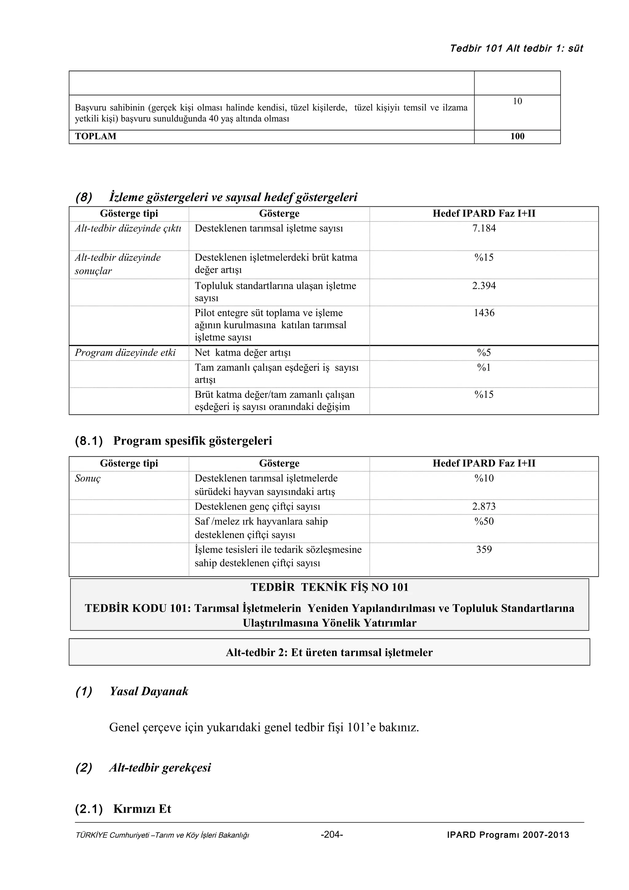 Tedbir 101 Alt tedbir 1: süt

10

Başvuru sahibinin (gerçek kişi olması halinde kendisi, tüzel kişilerde, tüzel kişiyiı temsil ve ilzama
yetkili kişi) başvuru sunulduğunda 40 yaş altında olması
TOPLAM

(8)

100

İzleme göstergeleri ve sayısal hedef göstergeleri

Gösterge tipi
Alt-tedbir düzeyinde çıktı

Gösterge
Desteklenen tarımsal işletme sayısı

Alt-tedbir düzeyinde
sonuçlar

Desteklenen işletmelerdeki brüt katma
değer artışı

%15

Topluluk standartlarına ulaşan işletme
sayısı
Pilot entegre süt toplama ve işleme
ağının kurulmasına katılan tarımsal
işletme sayısı
Net katma değer artışı
Tam zamanlı çalışan eşdeğeri iş sayısı
artışı
Brüt katma değer/tam zamanlı çalışan
eşdeğeri iş sayısı oranındaki değişim

2.394

Program düzeyinde etki

Hedef IPARD Faz I+II
7.184

1436

%5
%1
%15

(8.1) Program spesifik göstergeleri
Gösterge tipi
Sonuç

Gösterge
Desteklenen tarımsal işletmelerde
sürüdeki hayvan sayısındaki artış
Desteklenen genç çiftçi sayısı
Saf /melez ırk hayvanlara sahip
desteklenen çiftçi sayısı
İşleme tesisleri ile tedarik sözleşmesine
sahip desteklenen çiftçi sayısı

Hedef IPARD Faz I+II
%10
2.873
%50
359

TEDBİR TEKNİK FİŞ NO 101
TEDBİR KODU 101: Tarımsal İşletmelerin Yeniden Yapılandırılması ve Topluluk Standartlarına
Ulaştırılmasına Yönelik Yatırımlar
Alt-tedbir 2: Et üreten tarımsal işletmeler

(1)

Yasal Dayanak
Genel çerçeve için yukarıdaki genel tedbir fişi 101’e bakınız.

(2)

Alt-tedbir gerekçesi

(2.1) Kırmızı Et
TÜRKİYE Cumhuriyeti –Tarım ve Köy İşleri Bakanlığı

-204-

IPARD Programı 2007-2013

 