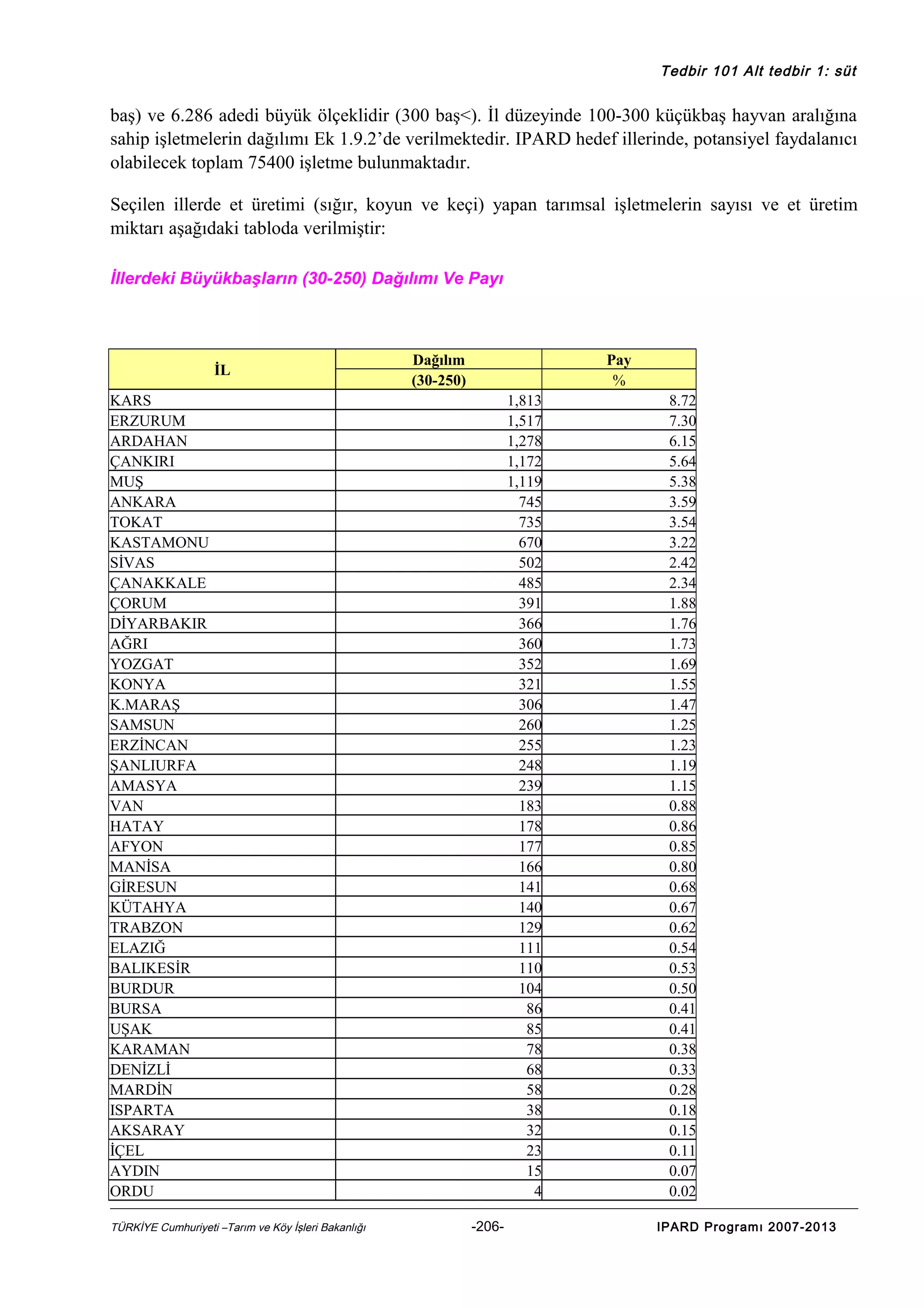 Tedbir 101 Alt tedbir 1: süt

baş) ve 6.286 adedi büyük ölçeklidir (300 baş<). İl düzeyinde 100-300 küçükbaş hayvan aralığına
sahip işletmelerin dağılımı Ek 1.9.2’de verilmektedir. IPARD hedef illerinde, potansiyel faydalanıcı
olabilecek toplam 75400 işletme bulunmaktadır.
Seçilen illerde et üretimi (sığır, koyun ve keçi) yapan tarımsal işletmelerin sayısı ve et üretim
miktarı aşağıdaki tabloda verilmiştir:
İllerdeki Büyükbaşların (30-250) Dağılımı Ve Payı

İL

Dağılım
(30-250)

Pay
%

KARS
ERZURUM
ARDAHAN
ÇANKIRI
MUŞ
ANKARA
TOKAT
KASTAMONU
SİVAS
ÇANAKKALE
ÇORUM
DİYARBAKIR
AĞRI
YOZGAT
KONYA
K.MARAŞ
SAMSUN
ERZİNCAN
ŞANLIURFA
AMASYA
VAN
HATAY
AFYON
MANİSA
GİRESUN
KÜTAHYA
TRABZON
ELAZIĞ
BALIKESİR
BURDUR
BURSA
UŞAK
KARAMAN
DENİZLİ
MARDİN
ISPARTA
AKSARAY
İÇEL
AYDIN
ORDU
TÜRKİYE Cumhuriyeti –Tarım ve Köy İşleri Bakanlığı

1,813
1,517
1,278
1,172
1,119
745
735
670
502
485
391
366
360
352
321
306
260
255
248
239
183
178
177
166
141
140
129
111
110
104
86
85
78
68
58
38
32
23
15
4
-206-

8.72
7.30
6.15
5.64
5.38
3.59
3.54
3.22
2.42
2.34
1.88
1.76
1.73
1.69
1.55
1.47
1.25
1.23
1.19
1.15
0.88
0.86
0.85
0.80
0.68
0.67
0.62
0.54
0.53
0.50
0.41
0.41
0.38
0.33
0.28
0.18
0.15
0.11
0.07
0.02
IPARD Programı 2007-2013

 